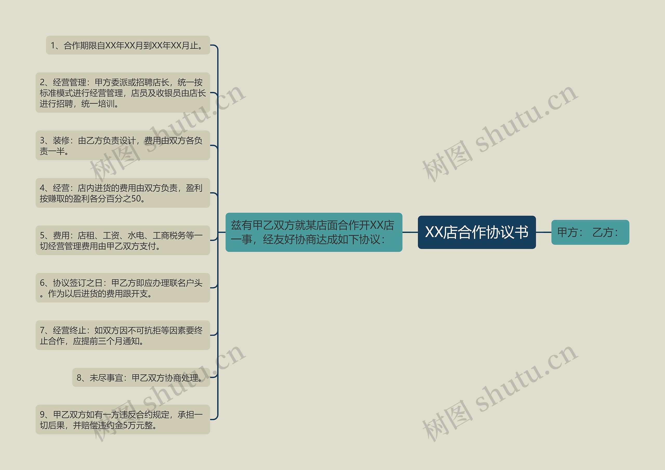 XX店合作协议书思维导图