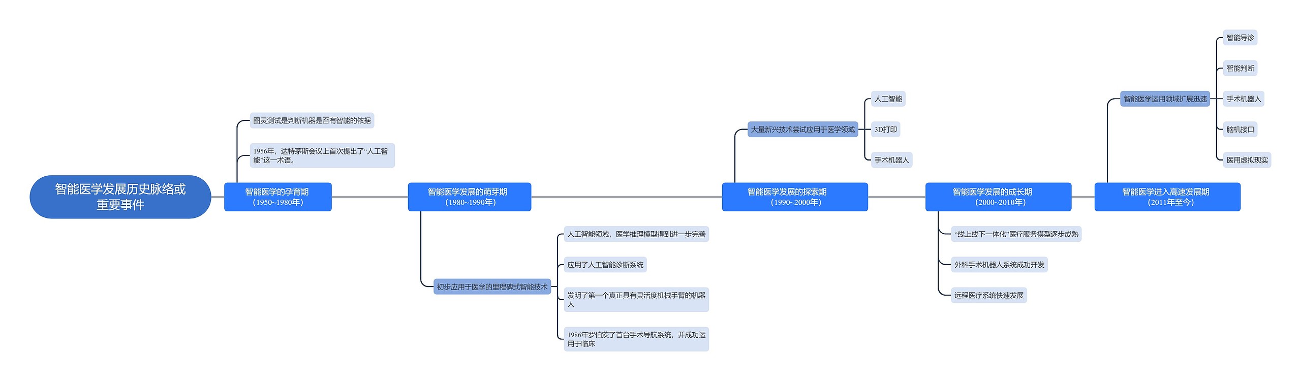 智能医学发展历史脉络或重要事件思维导图
