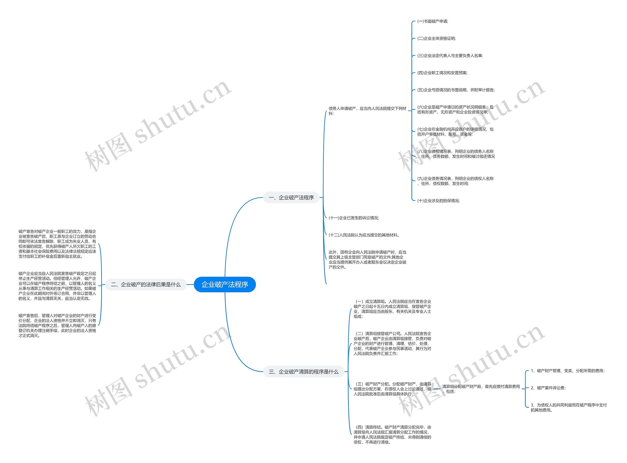 企业破产法程序思维导图