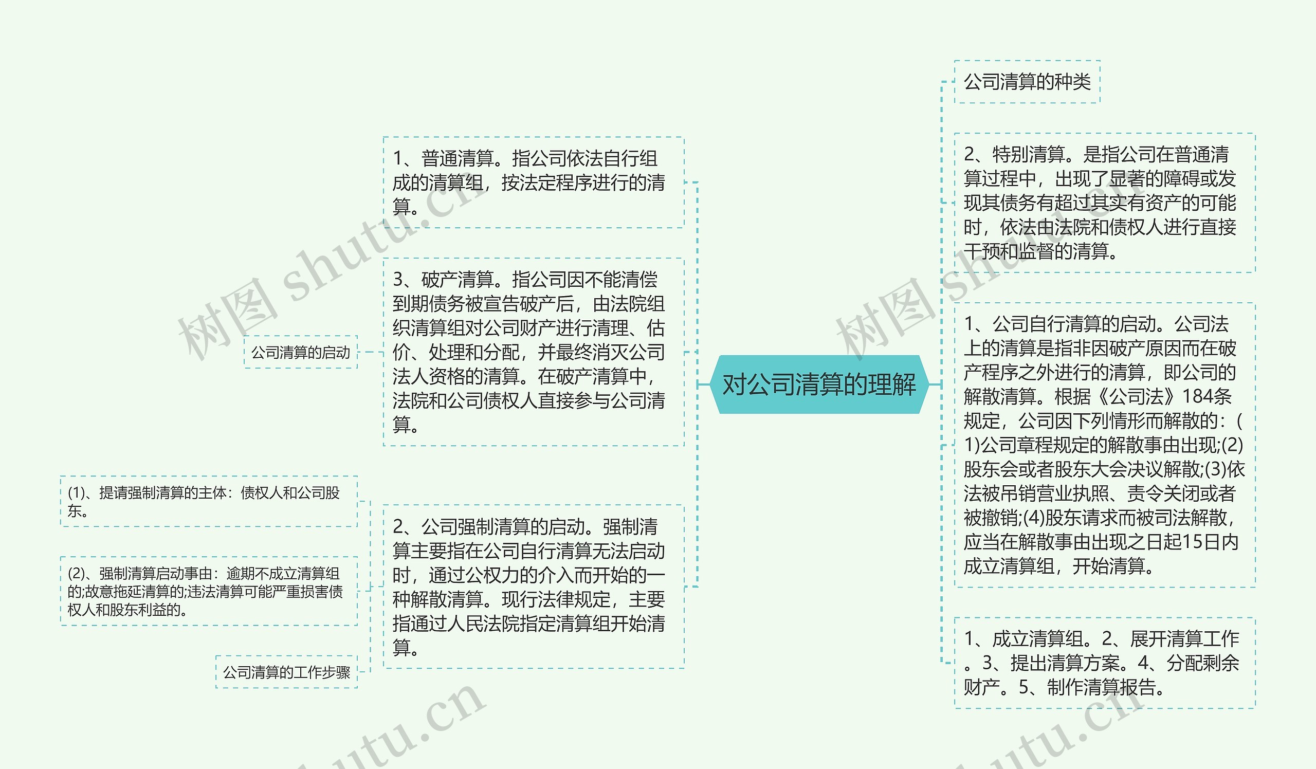 对公司清算的理解思维导图