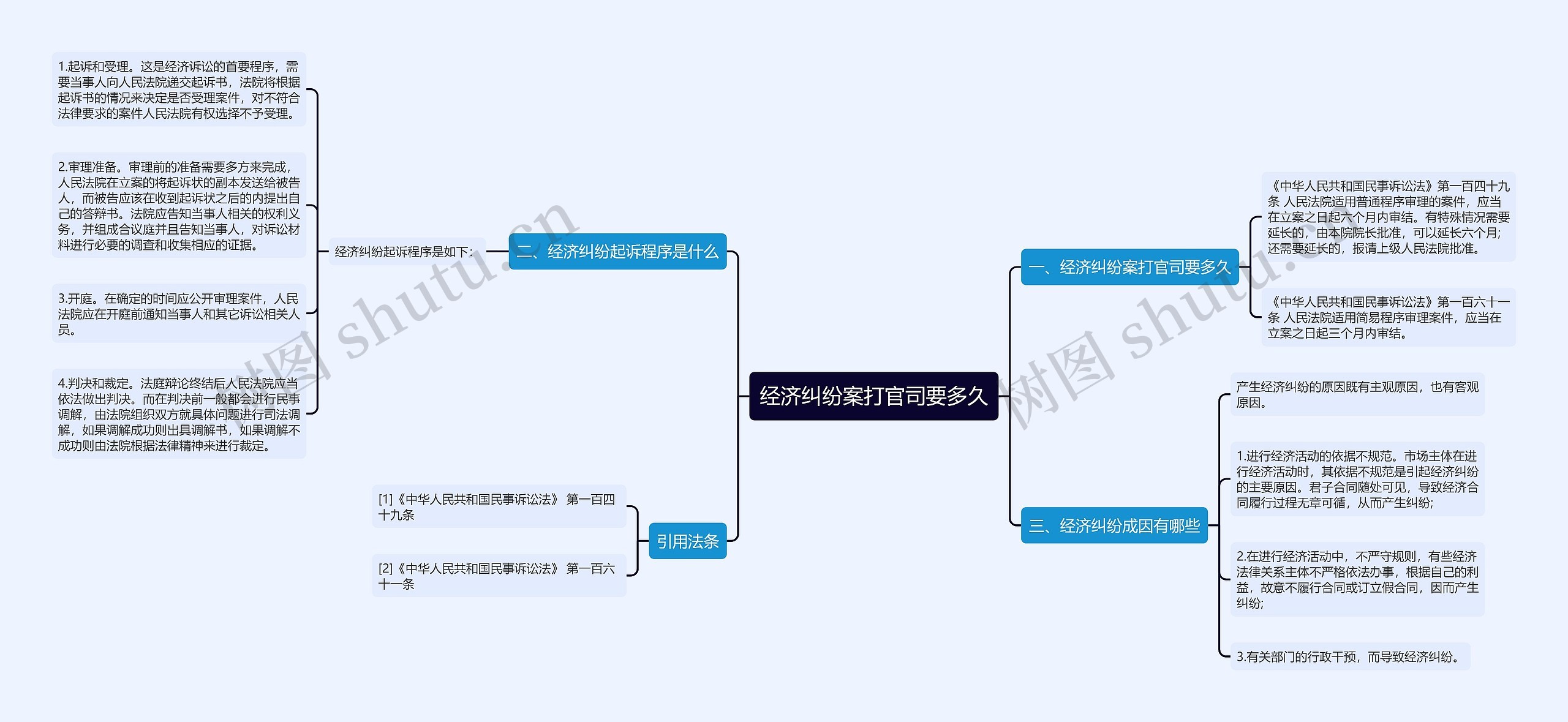 经济纠纷案打官司要多久思维导图