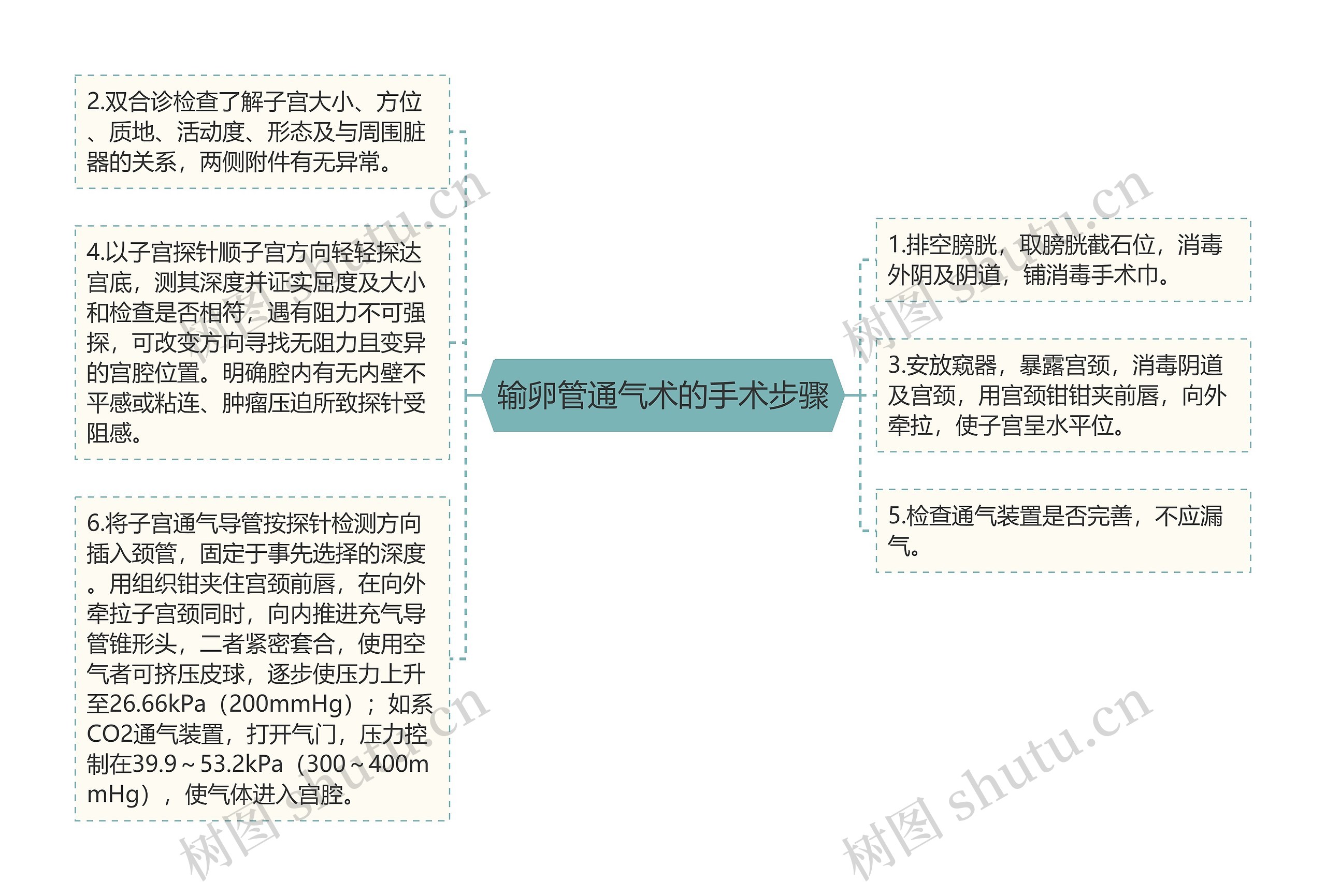 输卵管通气术的手术步骤思维导图