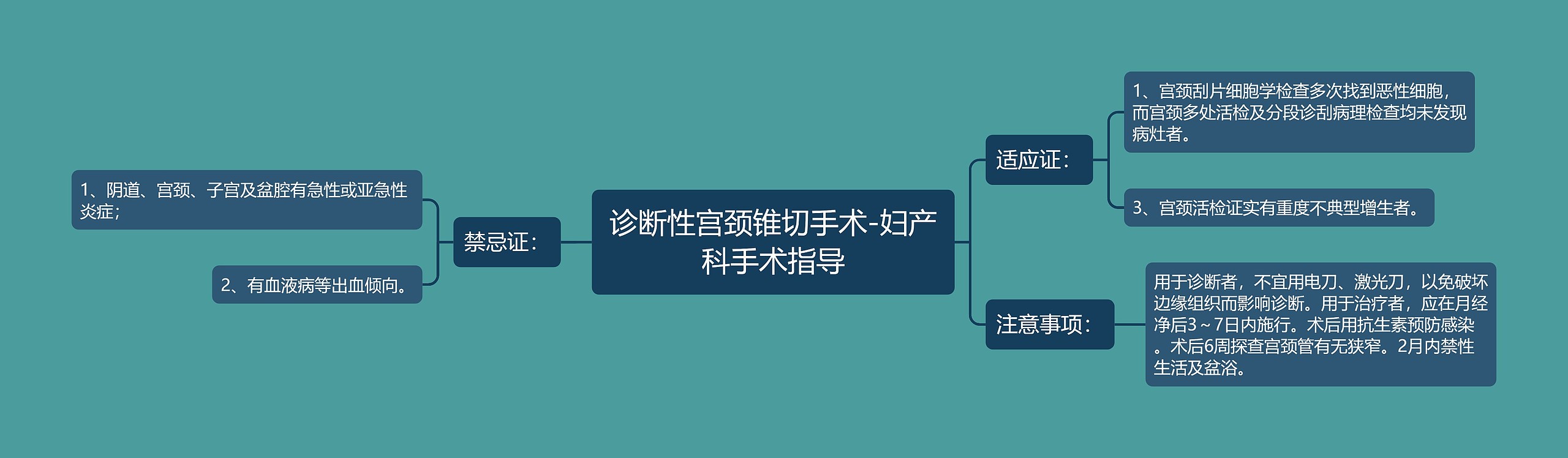 诊断性宫颈锥切手术-妇产科手术指导思维导图