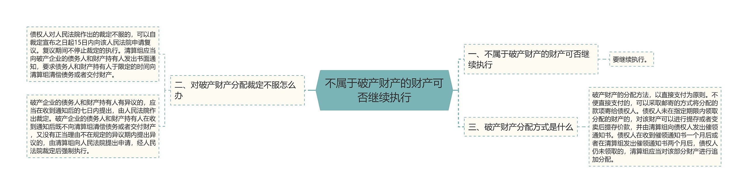 不属于破产财产的财产可否继续执行思维导图