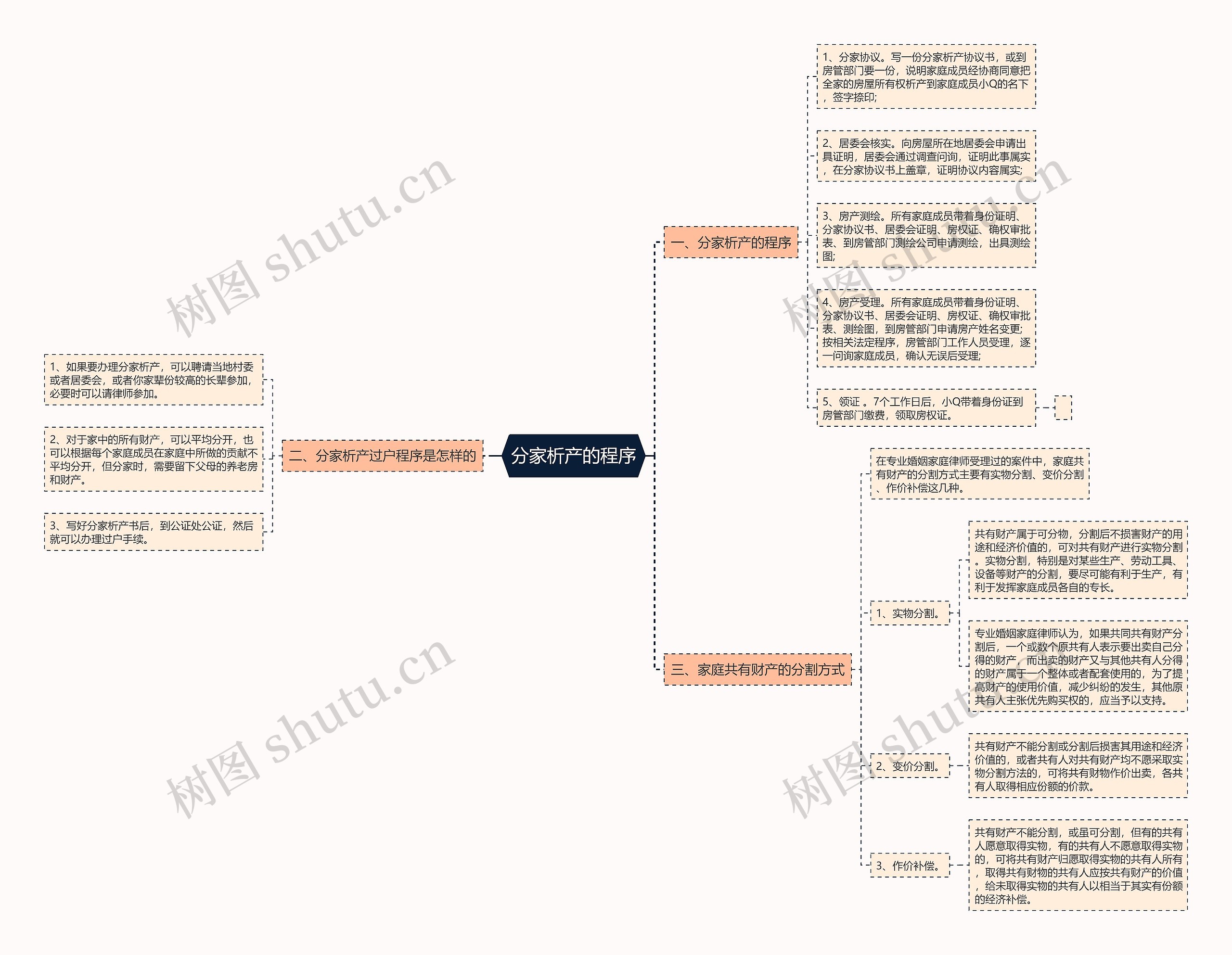 分家析产的程序思维导图