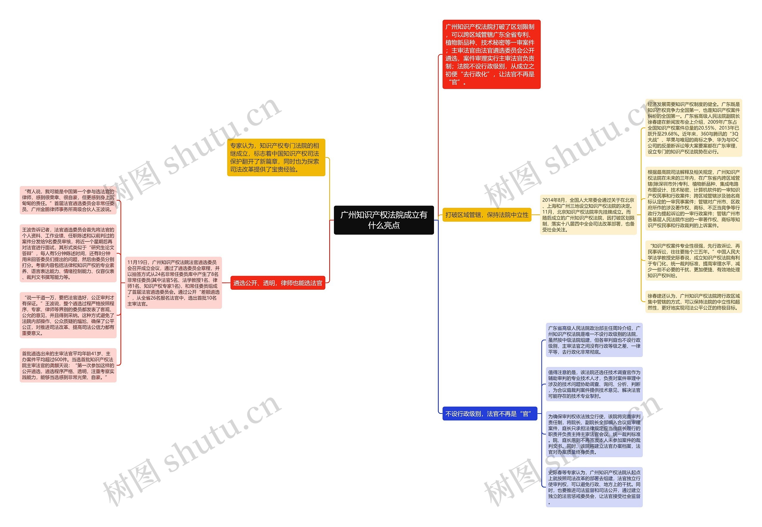 广州知识产权法院成立有什么亮点思维导图