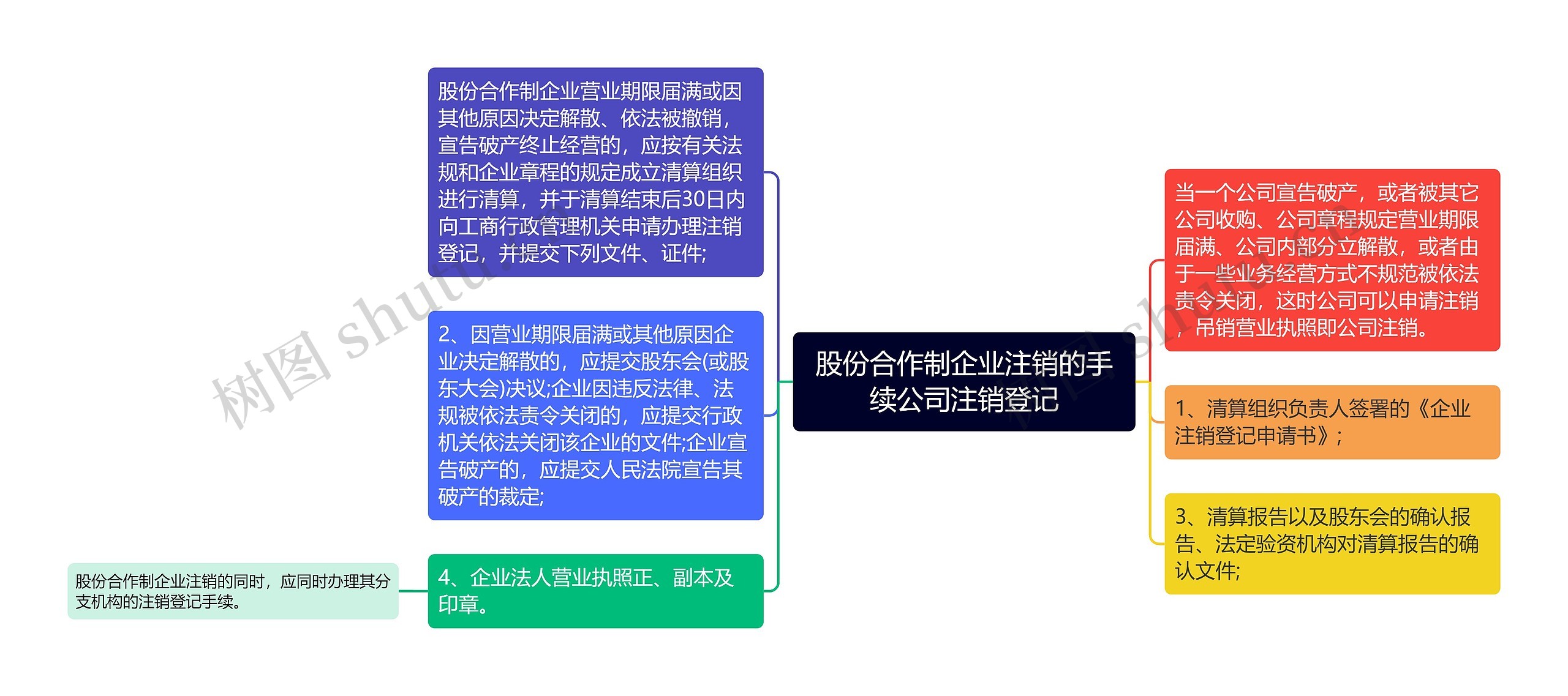 股份合作制企业注销的手续公司注销登记思维导图