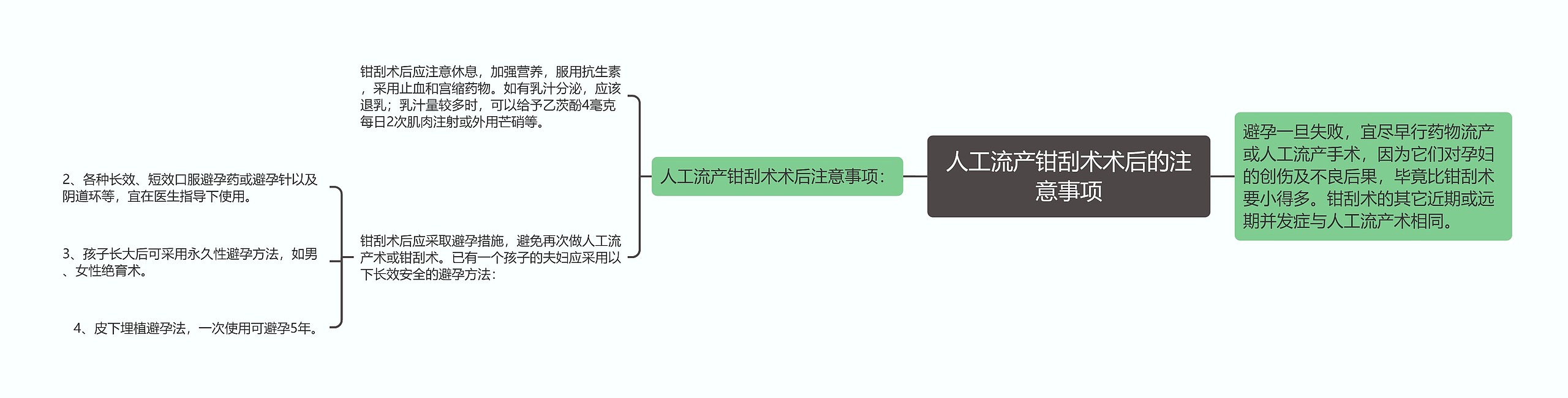 人工流产钳刮术术后的注意事项思维导图