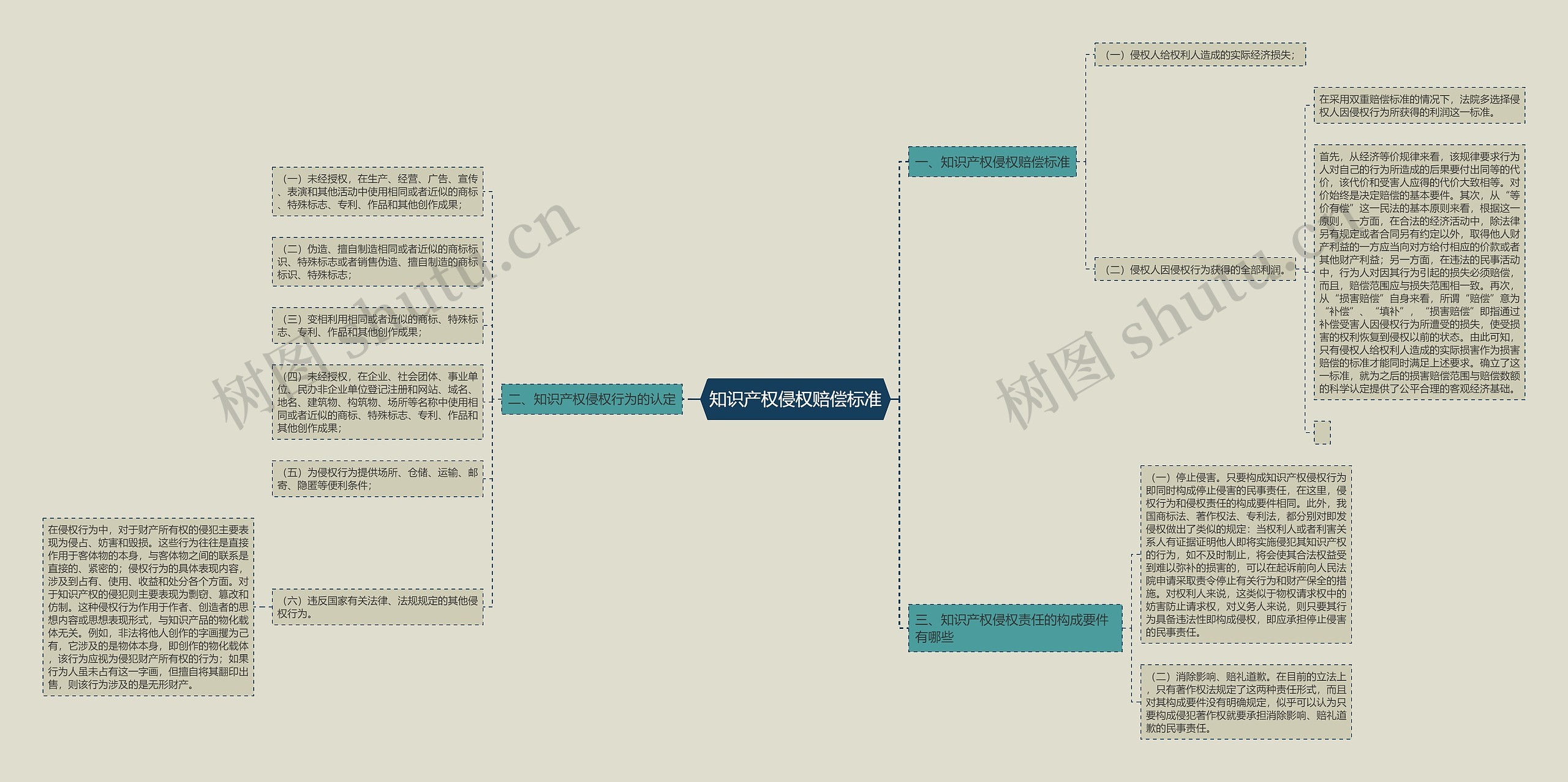 知识产权侵权赔偿标准思维导图