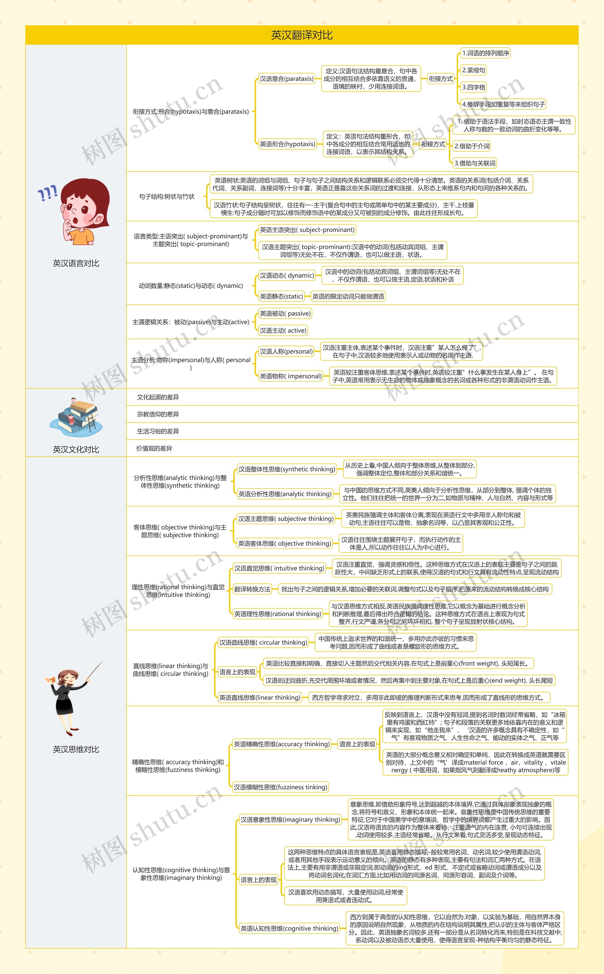 英汉翻译对比思维导图