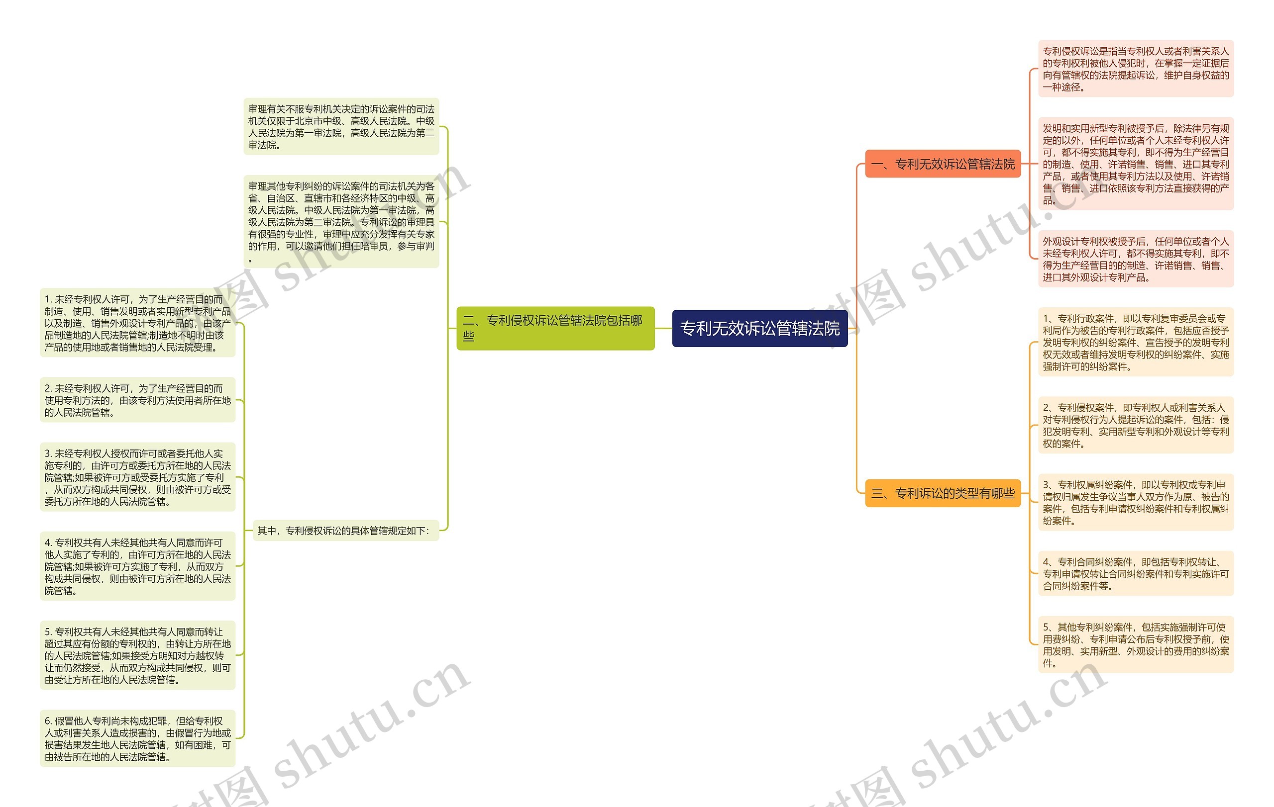 专利无效诉讼管辖法院思维导图