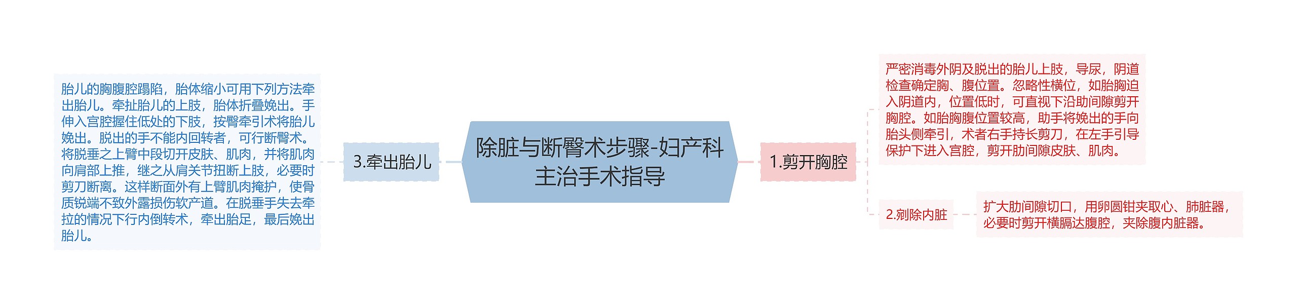 除脏与断臀术步骤-妇产科主治手术指导思维导图