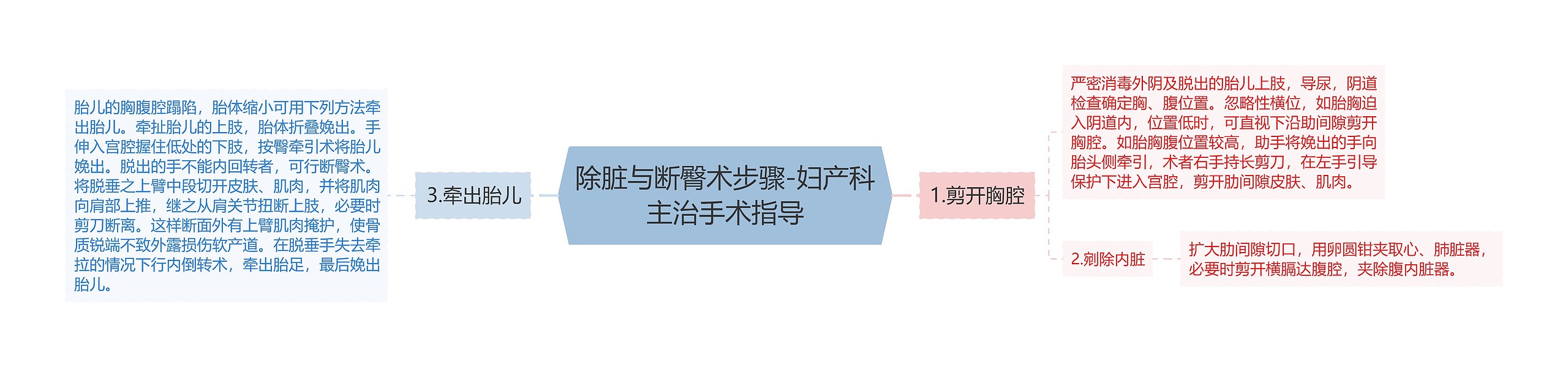 除脏与断臀术步骤-妇产科主治手术指导 除脏与断臀术步骤-妇产科主治手术指导