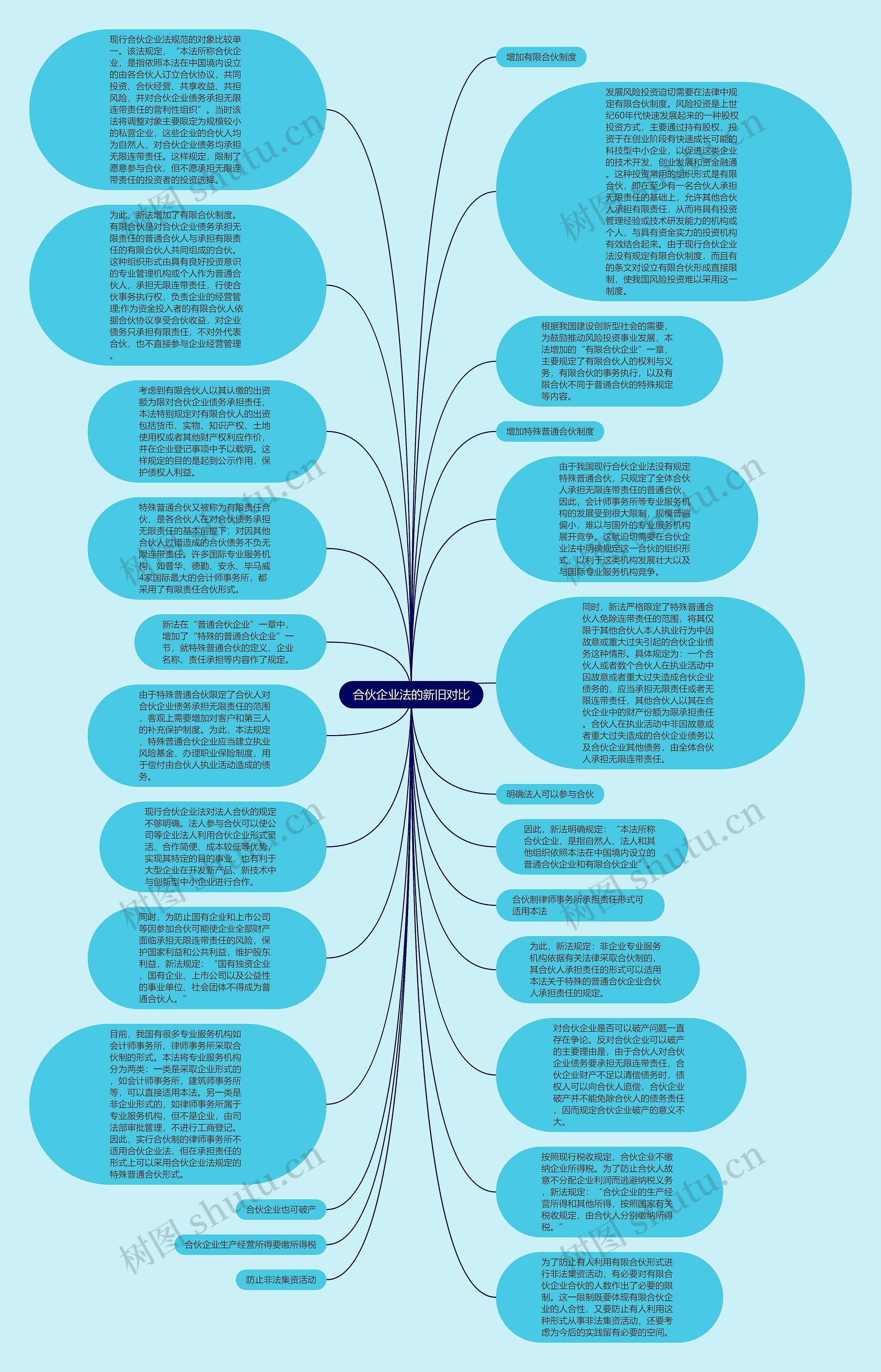 合伙企业法的新旧对比思维导图