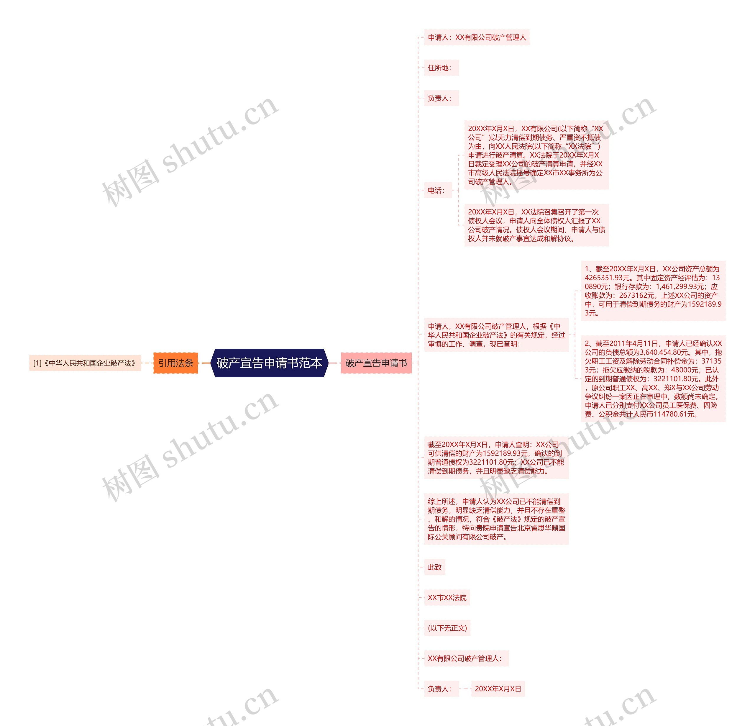 破产宣告申请书范本思维导图