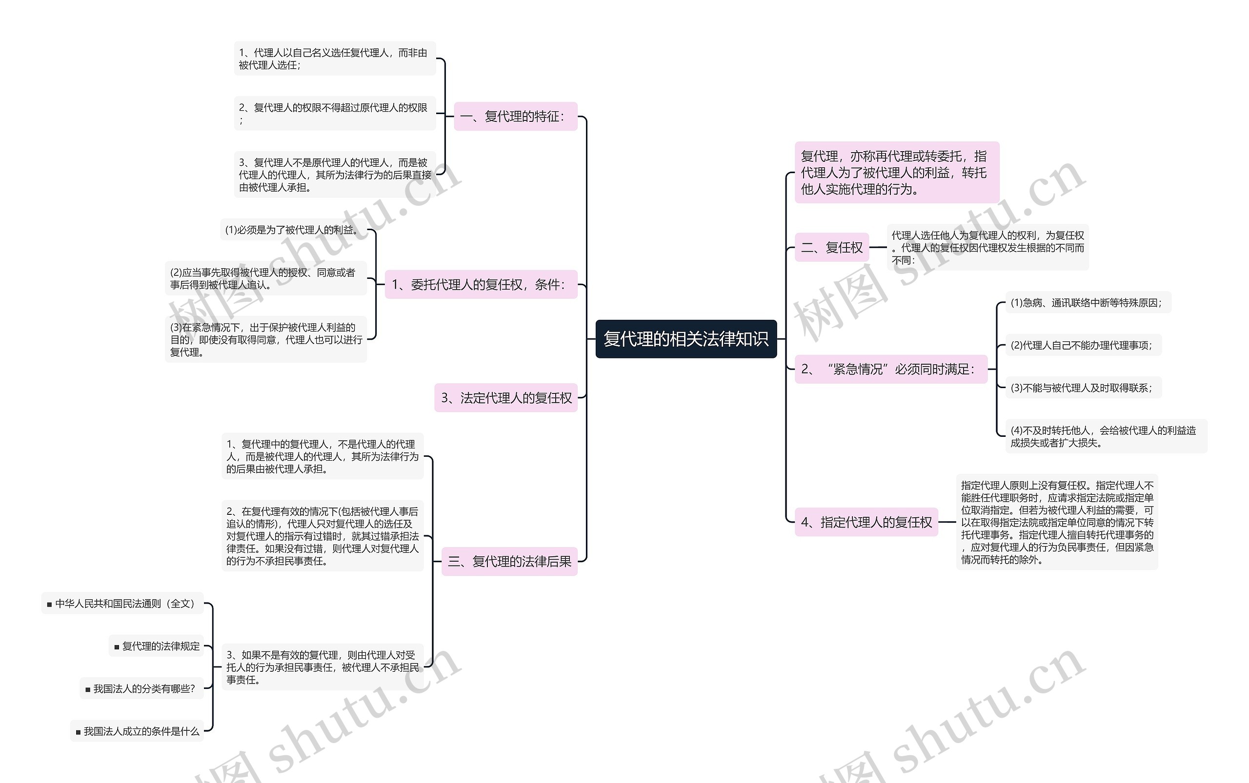 复代理的相关法律知识思维导图