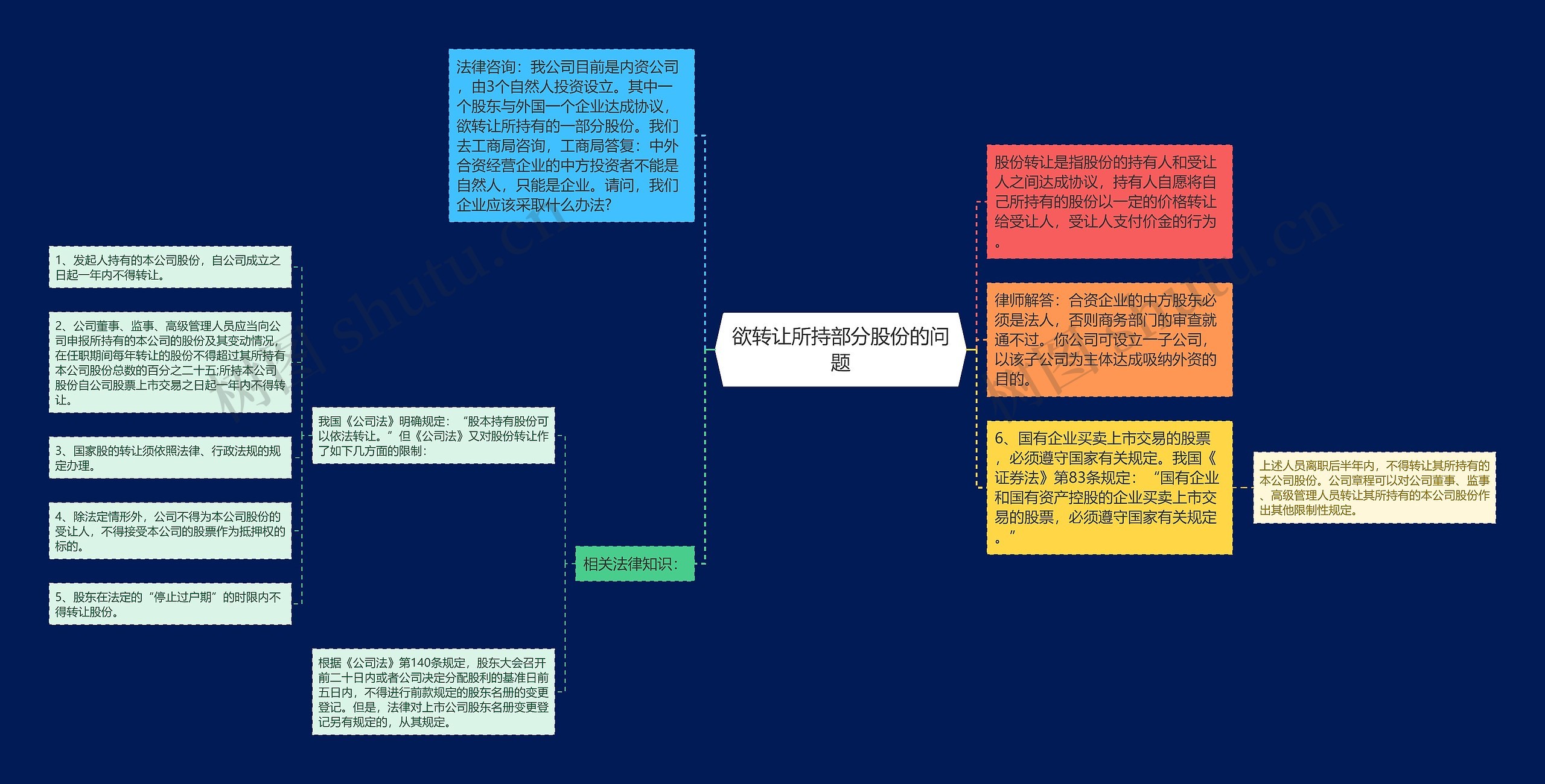 欲转让所持部分股份的问题