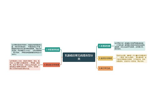 乳腺癌的常见病理类型分类