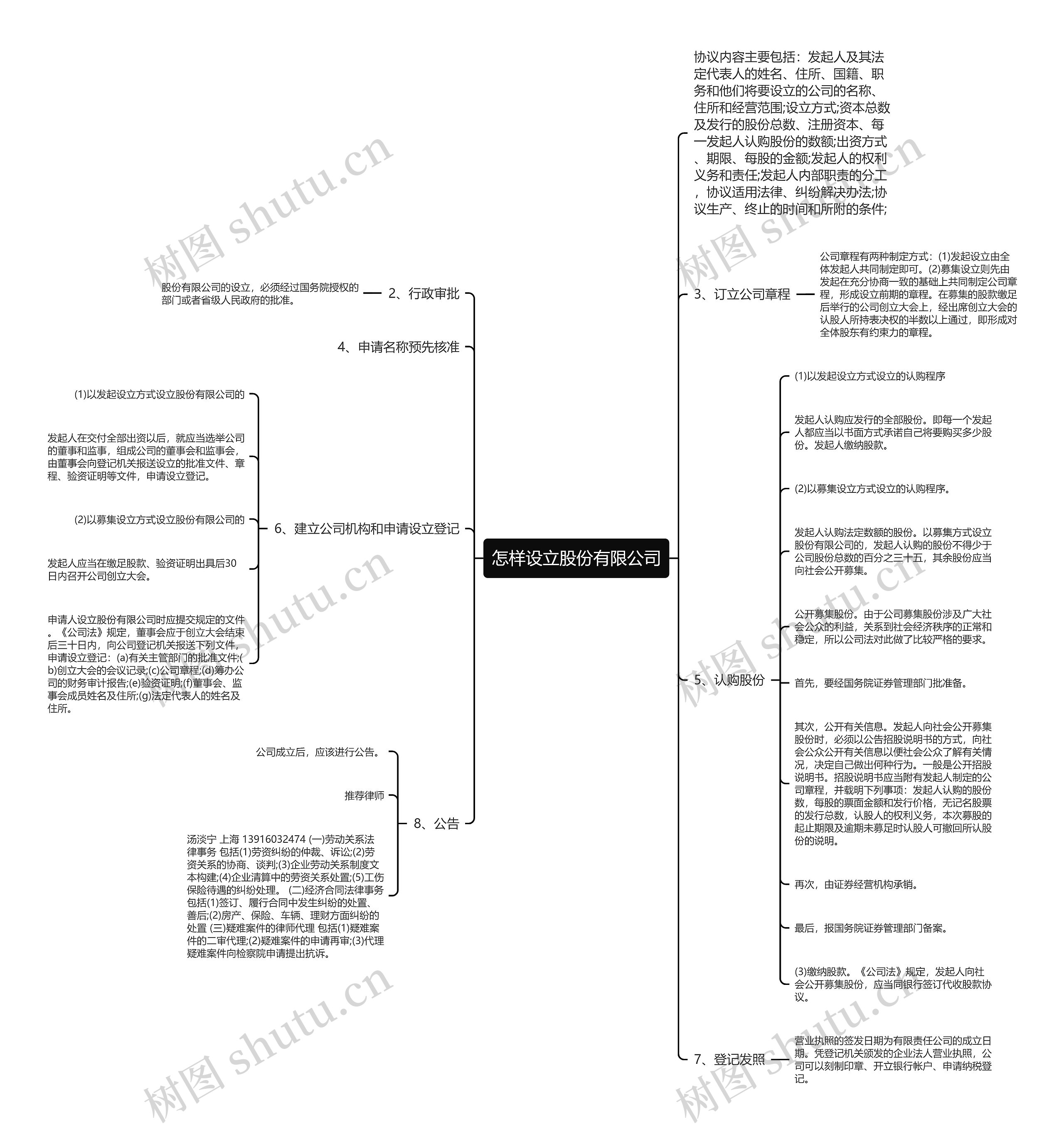 怎样设立股份有限公司思维导图