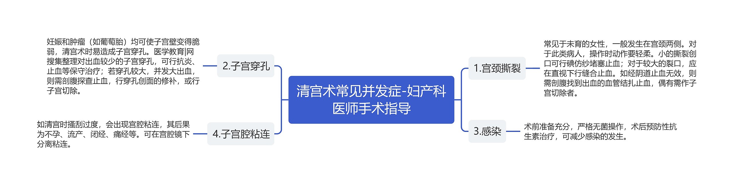 清宫术常见并发症-妇产科医师手术指导思维导图