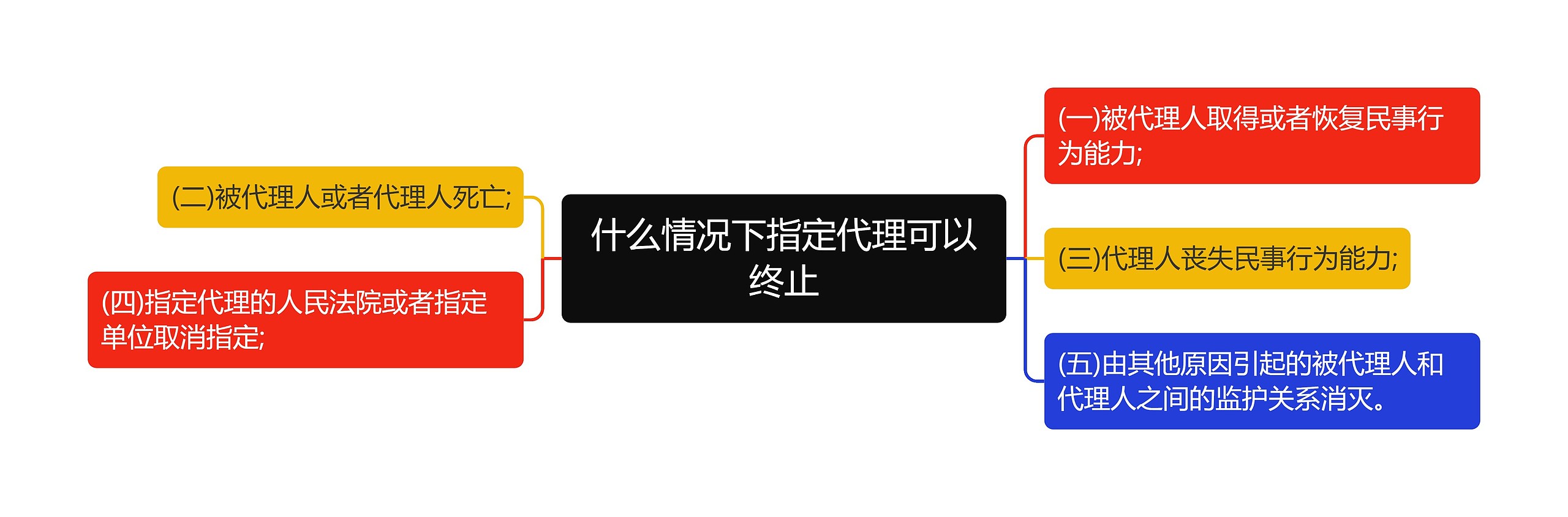 什么情况下指定代理可以终止