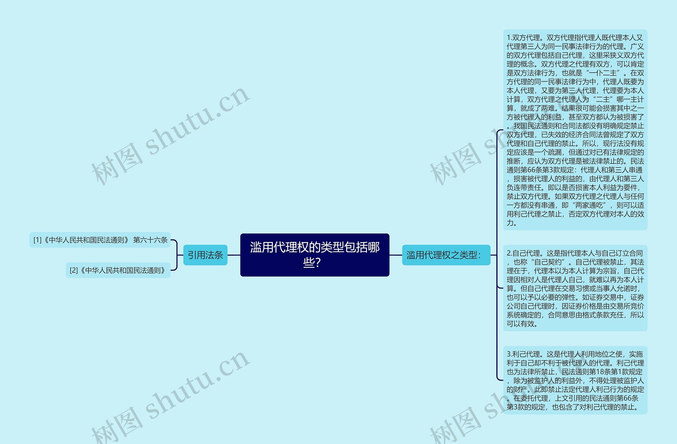 滥用代理权的类型包括哪些？思维导图