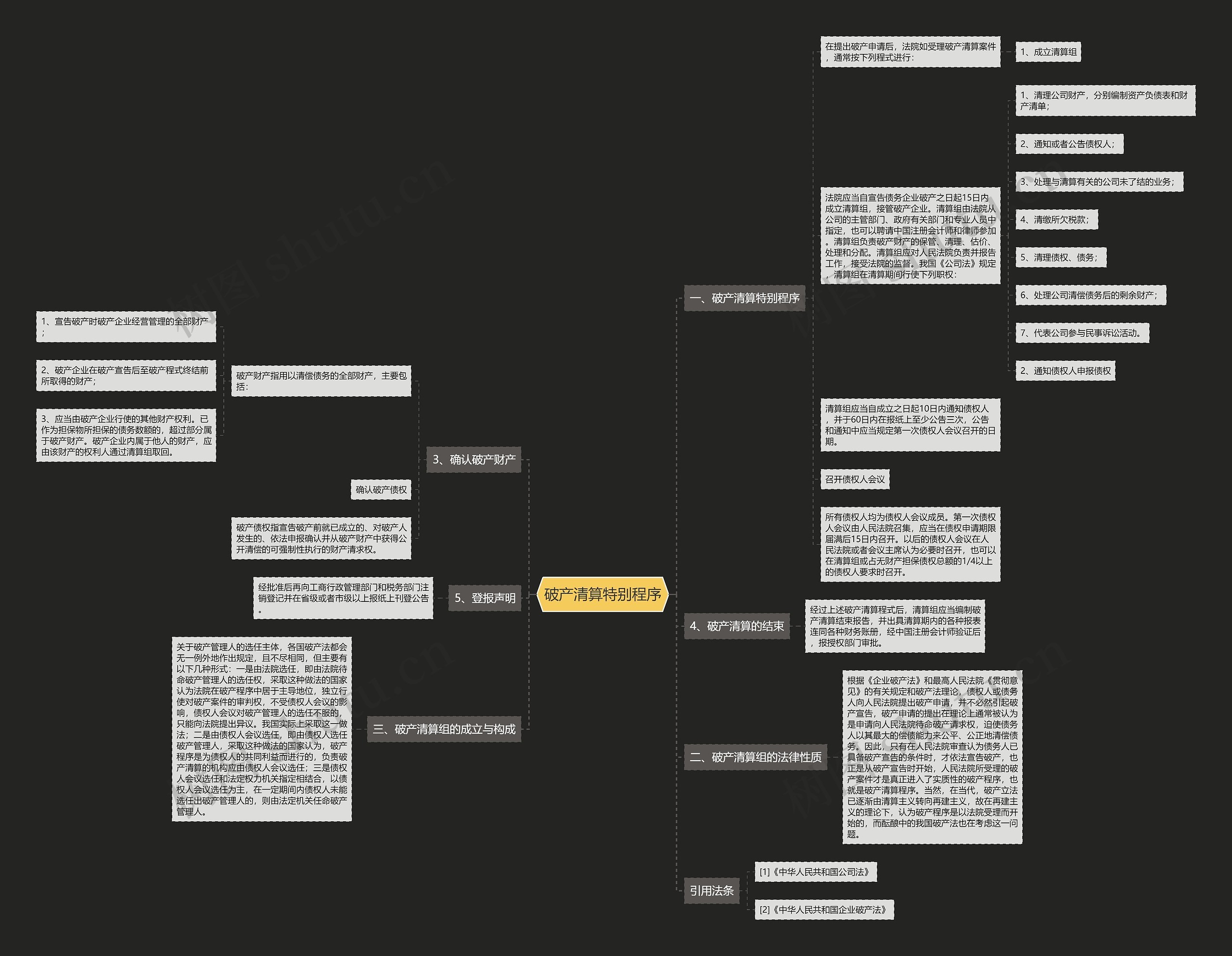 破产清算特别程序思维导图