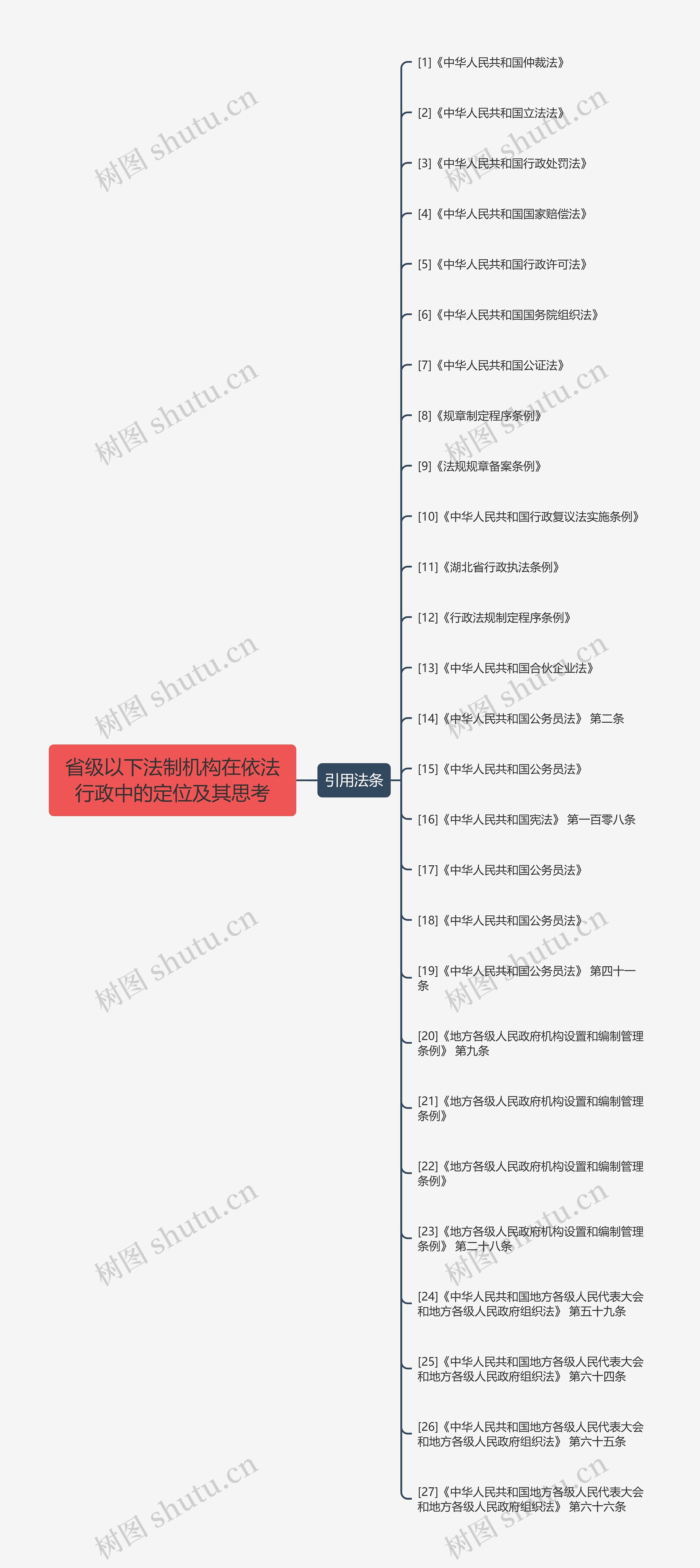 省级以下法制机构在依法行政中的定位及其思考思维导图