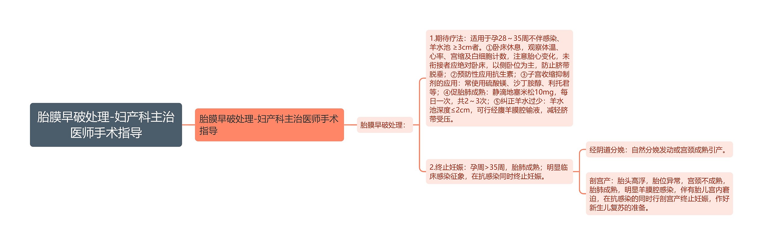 胎膜早破处理-妇产科主治医师手术指导思维导图