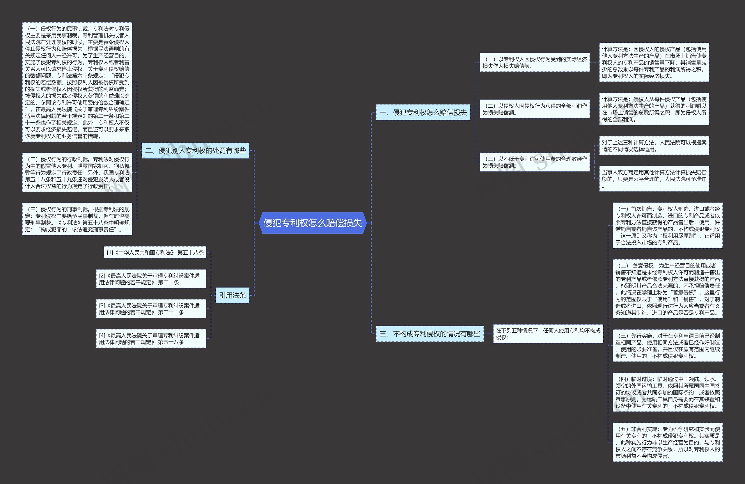 侵犯专利权怎么赔偿损失思维导图
