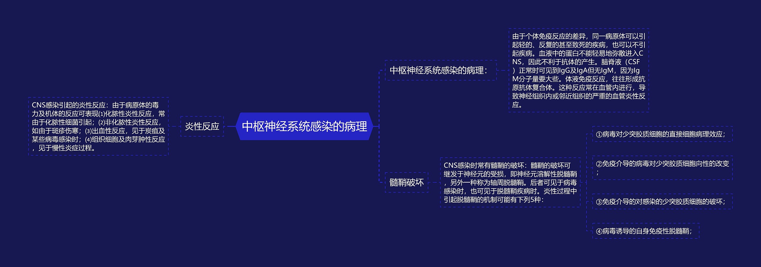 中枢神经系统感染的病理思维导图