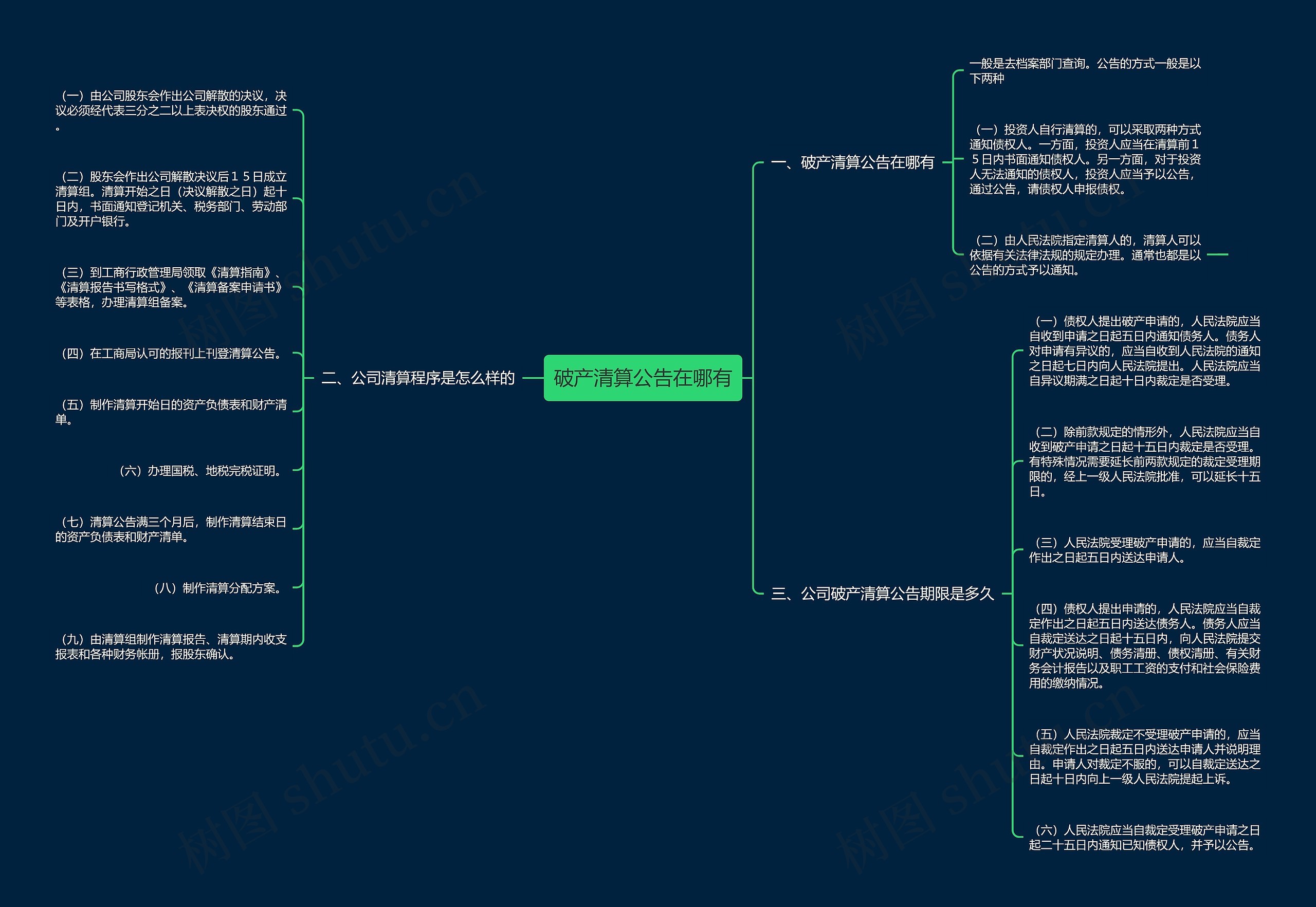 破产清算公告在哪有思维导图
