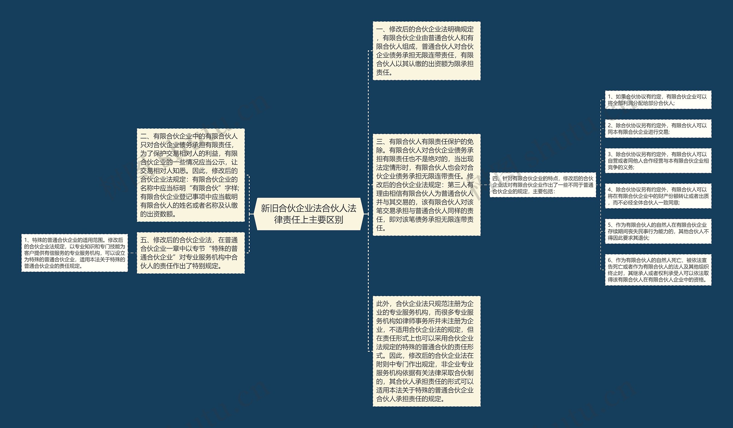 新旧合伙企业法合伙人法律责任上主要区别