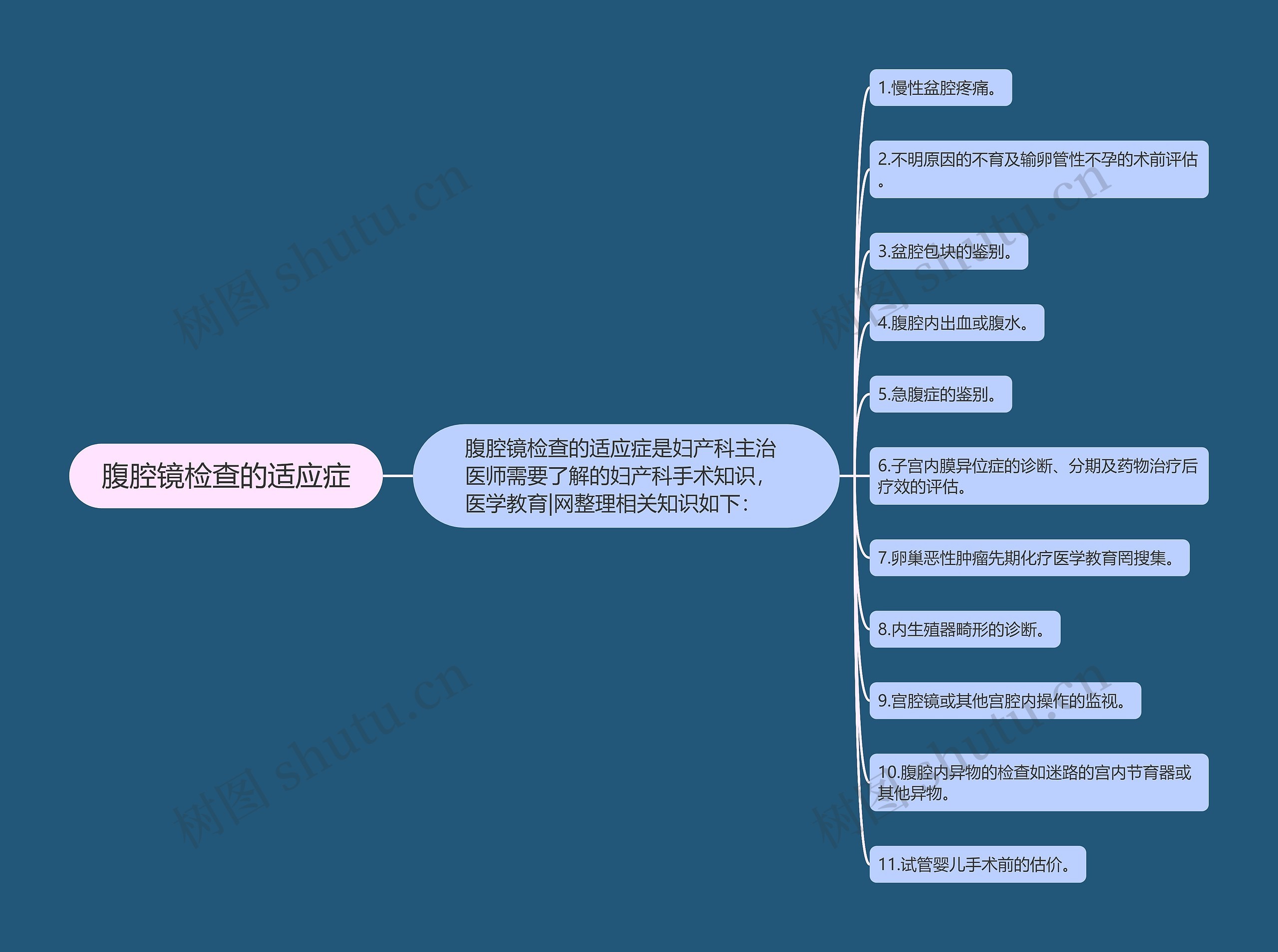 腹腔镜检查的适应症思维导图