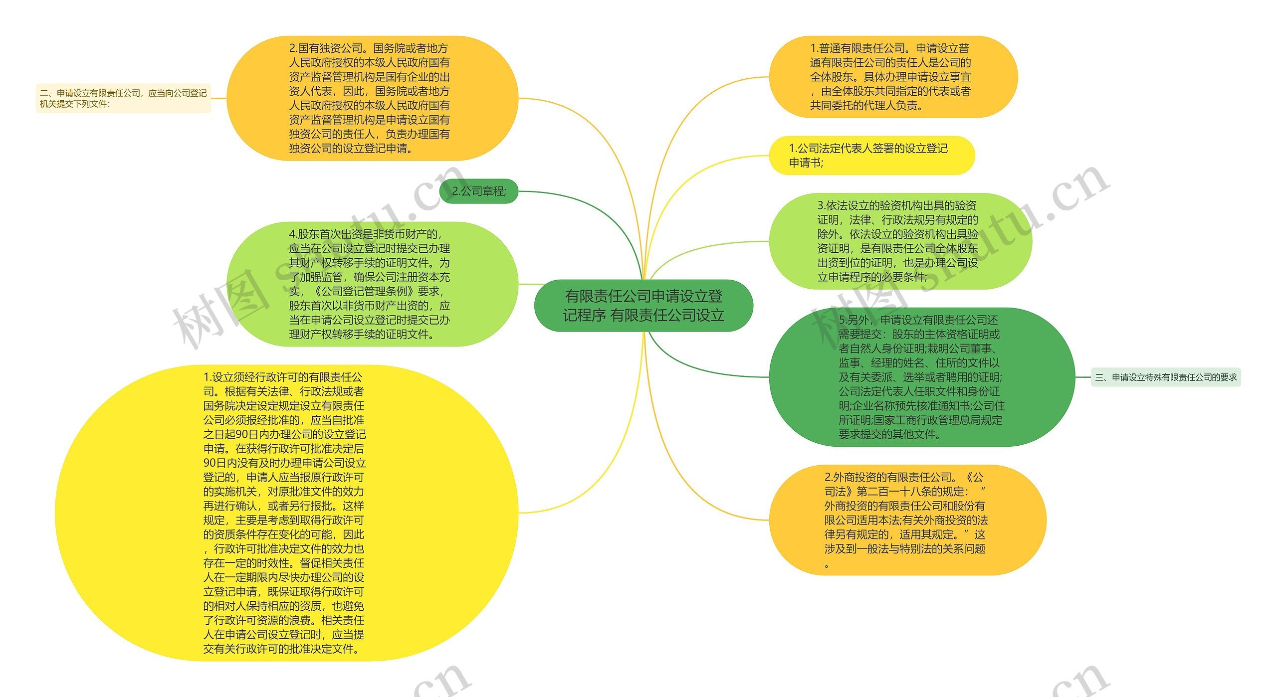 有限责任公司申请设立登记程序 有限责任公司设立