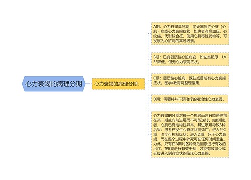 心力衰竭的病理分期