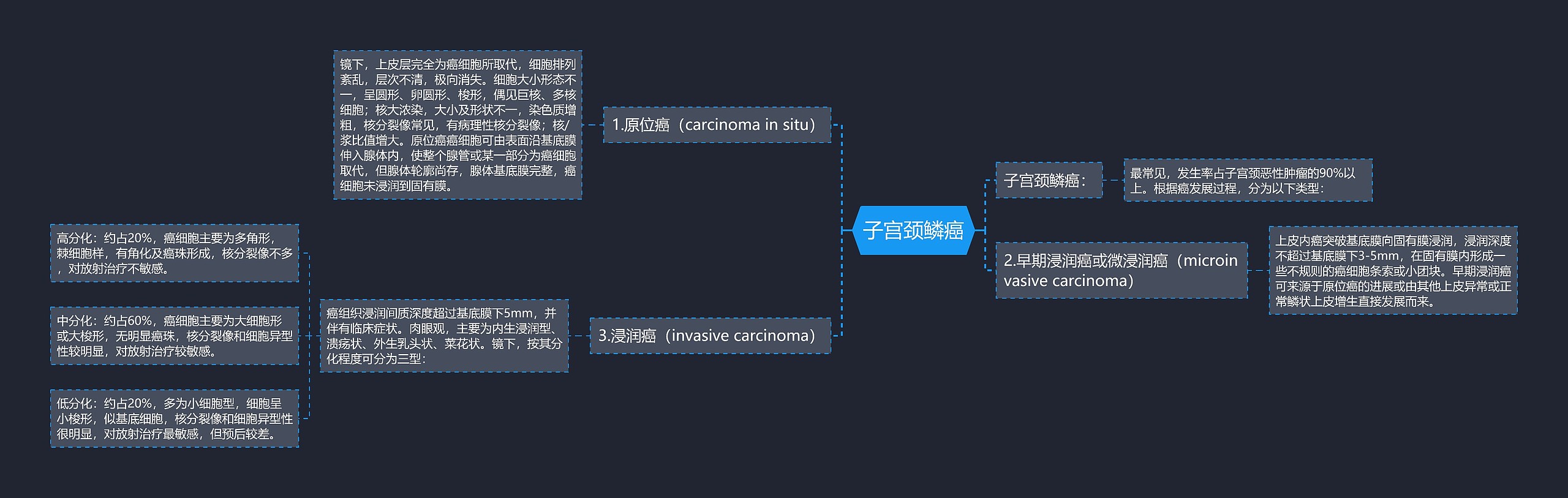 子宫颈鳞癌思维导图