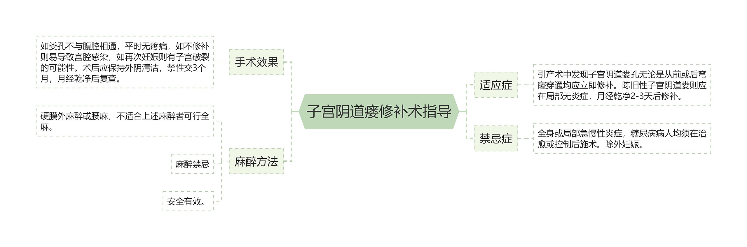 子宫阴道瘘修补术指导