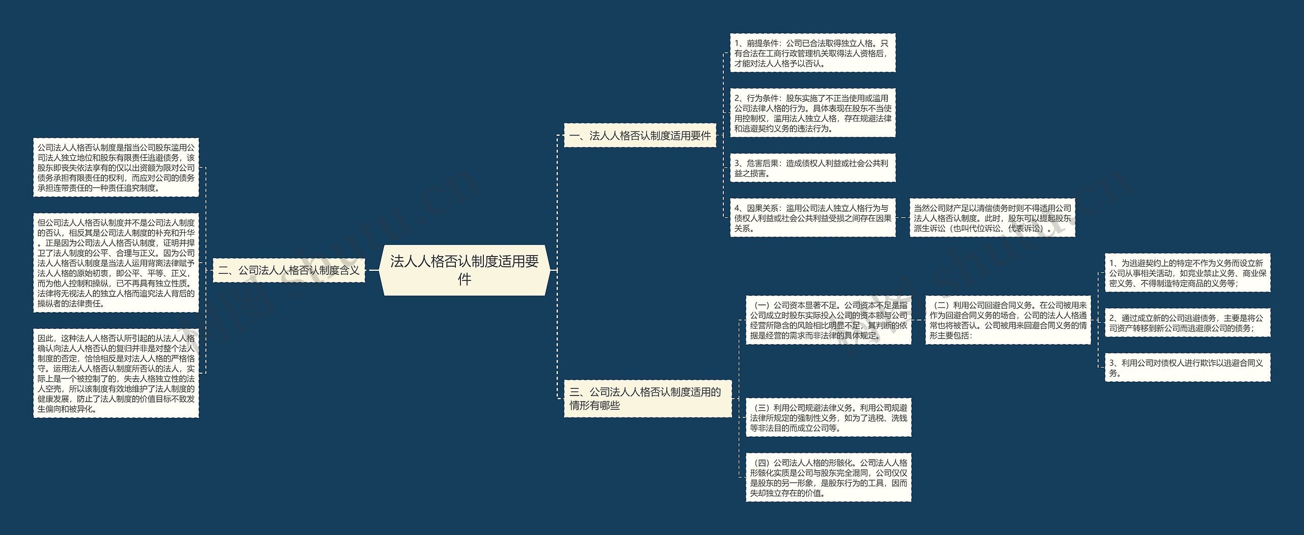 法人人格否认制度适用要件