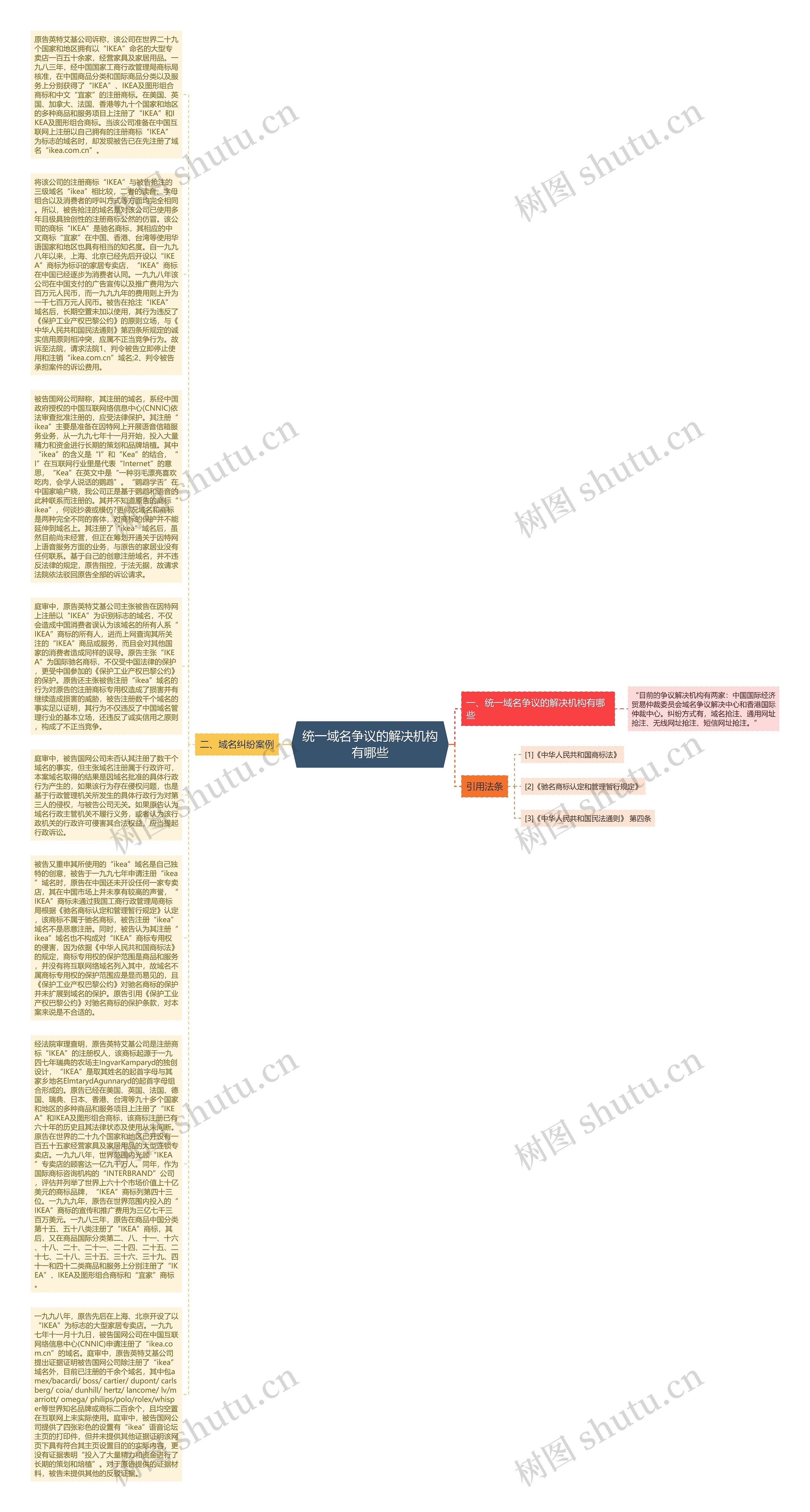 统一域名争议的解决机构有哪些思维导图