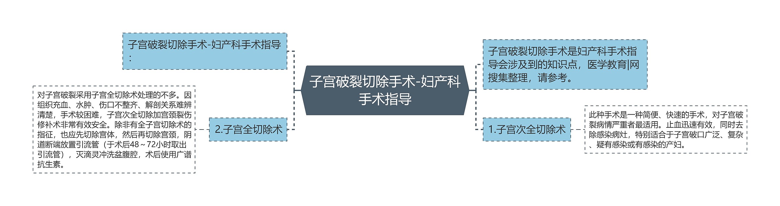 子宫破裂切除手术-妇产科手术指导 子宫破裂切除手术-妇产科手术指导