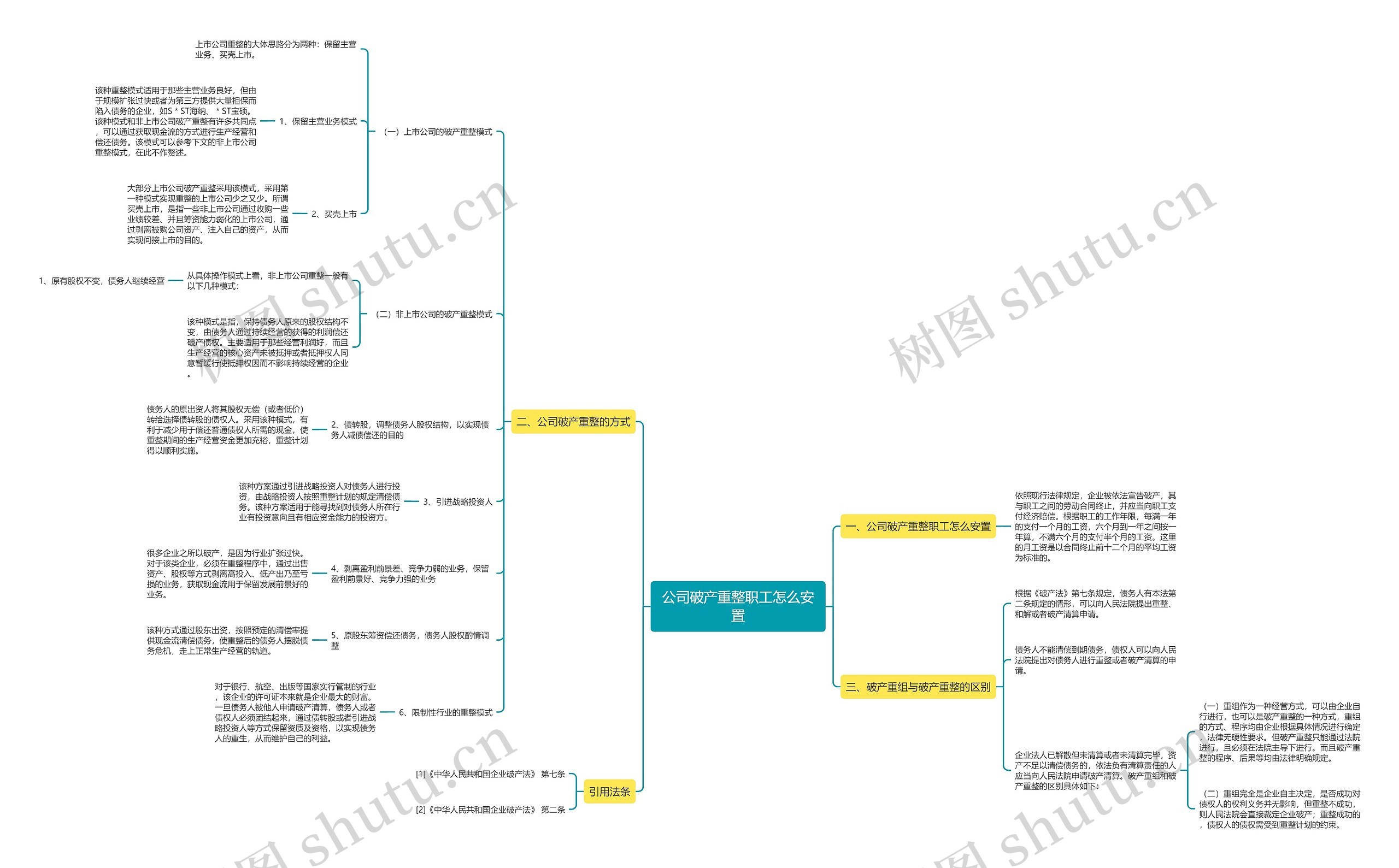 公司破产重整职工怎么安置思维导图
