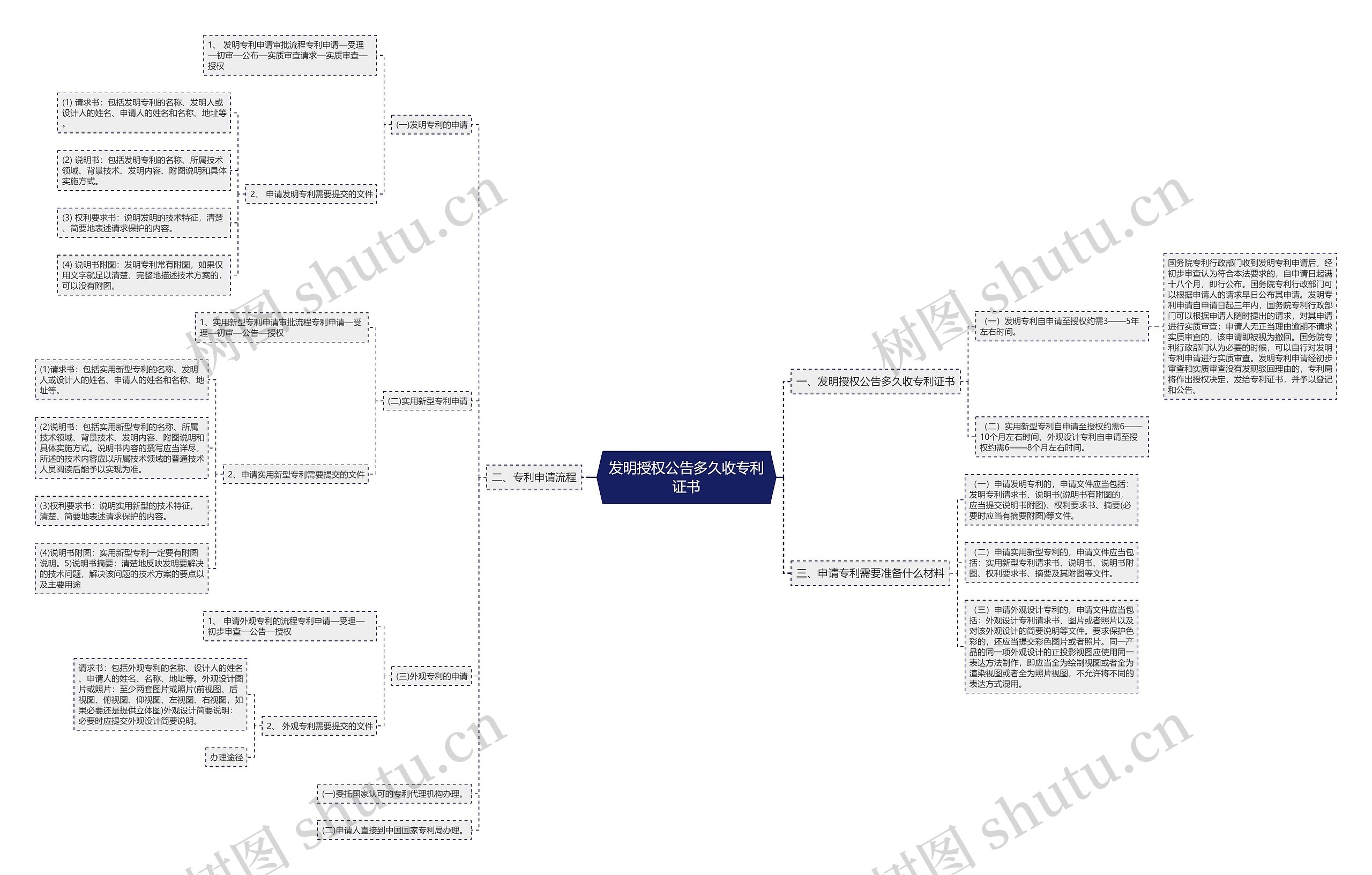 发明授权公告多久收专利证书思维导图
