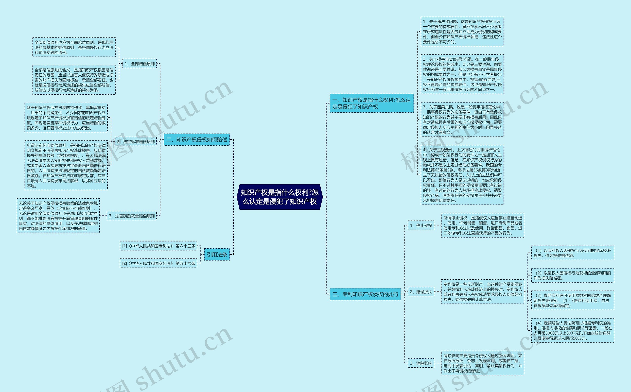 知识产权是指什么权利?怎么认定是侵犯了知识产权思维导图