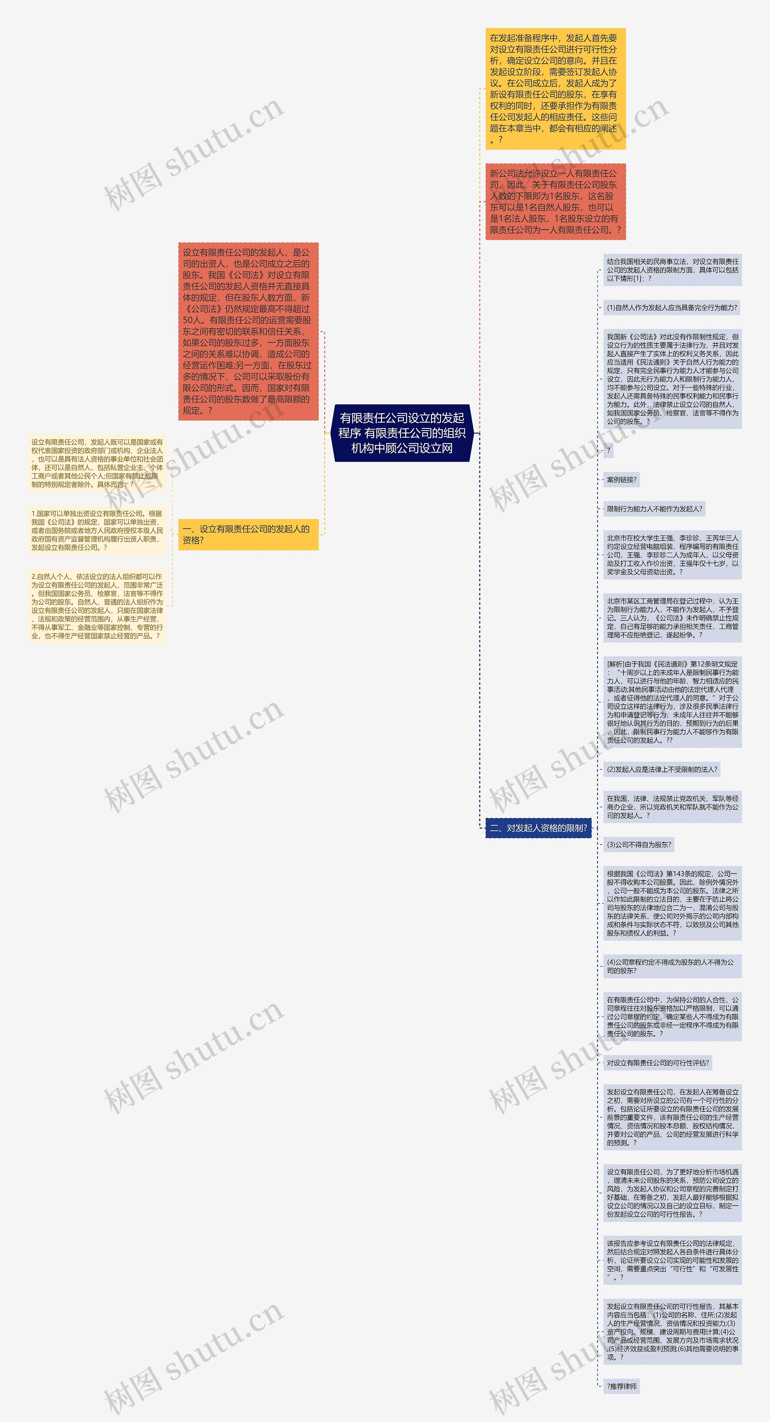 有限责任公司设立的发起程序 有限责任公司的组织机构中顾公司设立网思维导图高清图 有限责任公司设立的发起程序 有限责任公司的组织机构中顾公司设立网思维导图