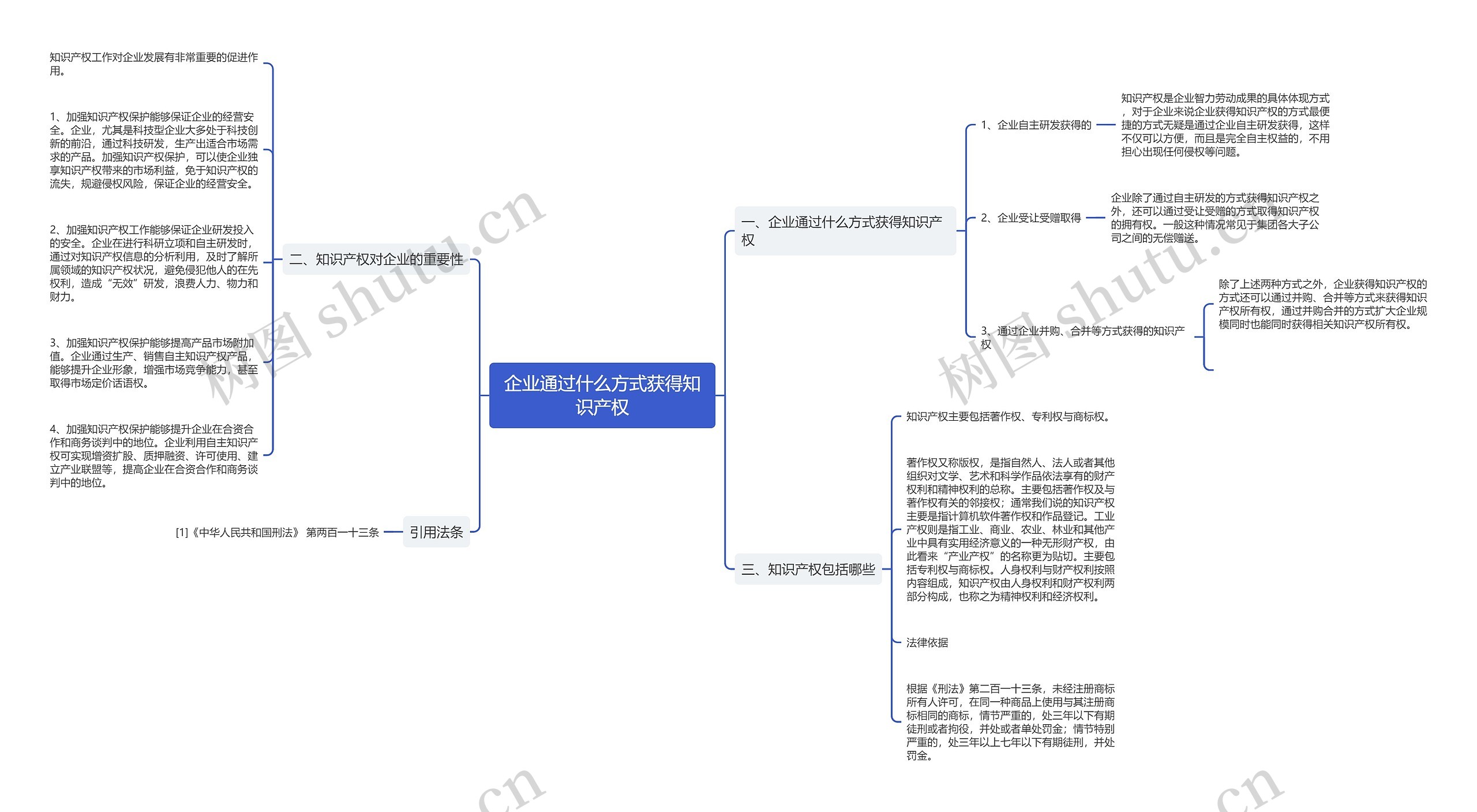 企业通过什么方式获得知识产权思维导图