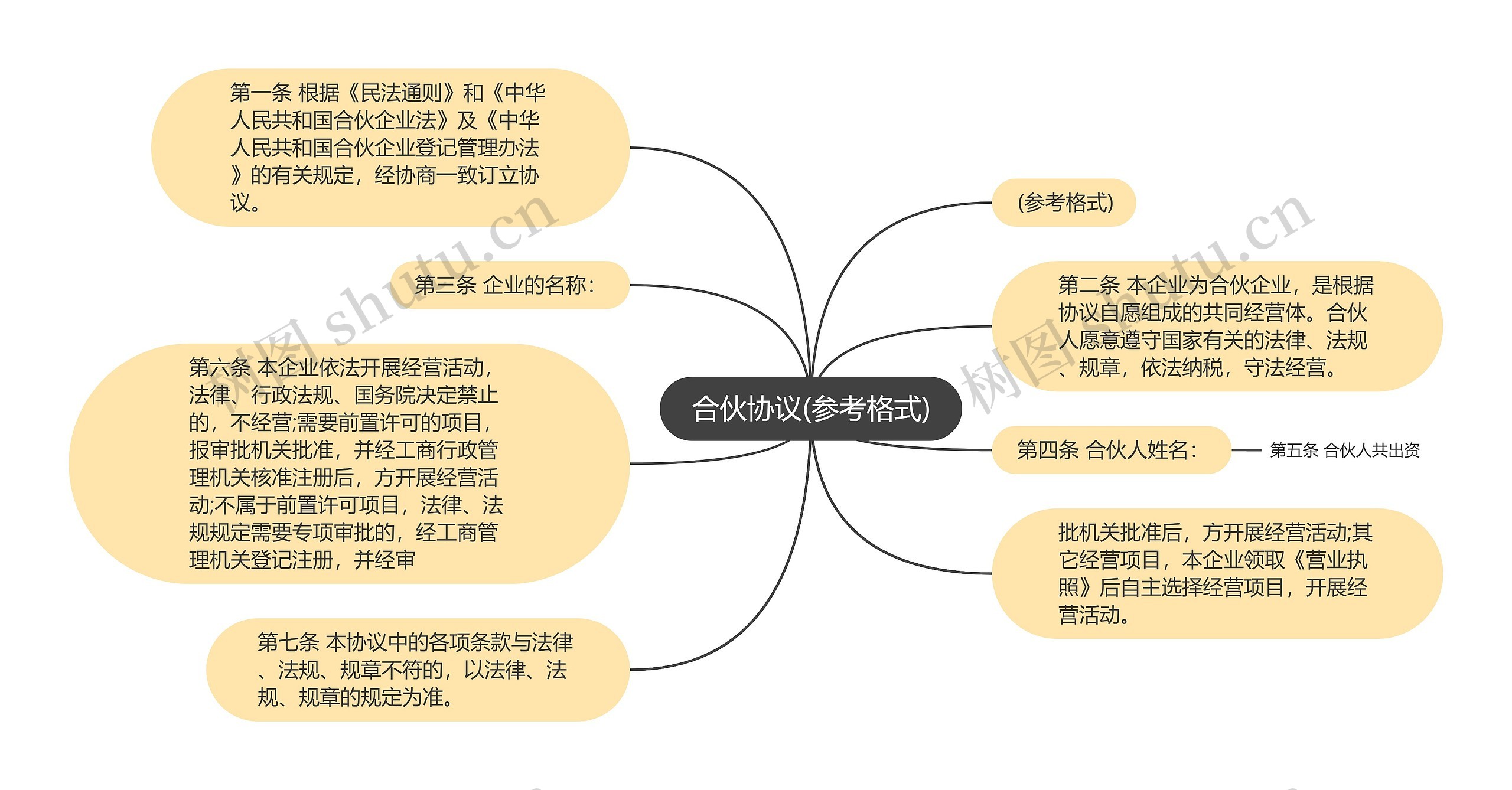 合伙协议(参考格式)思维导图