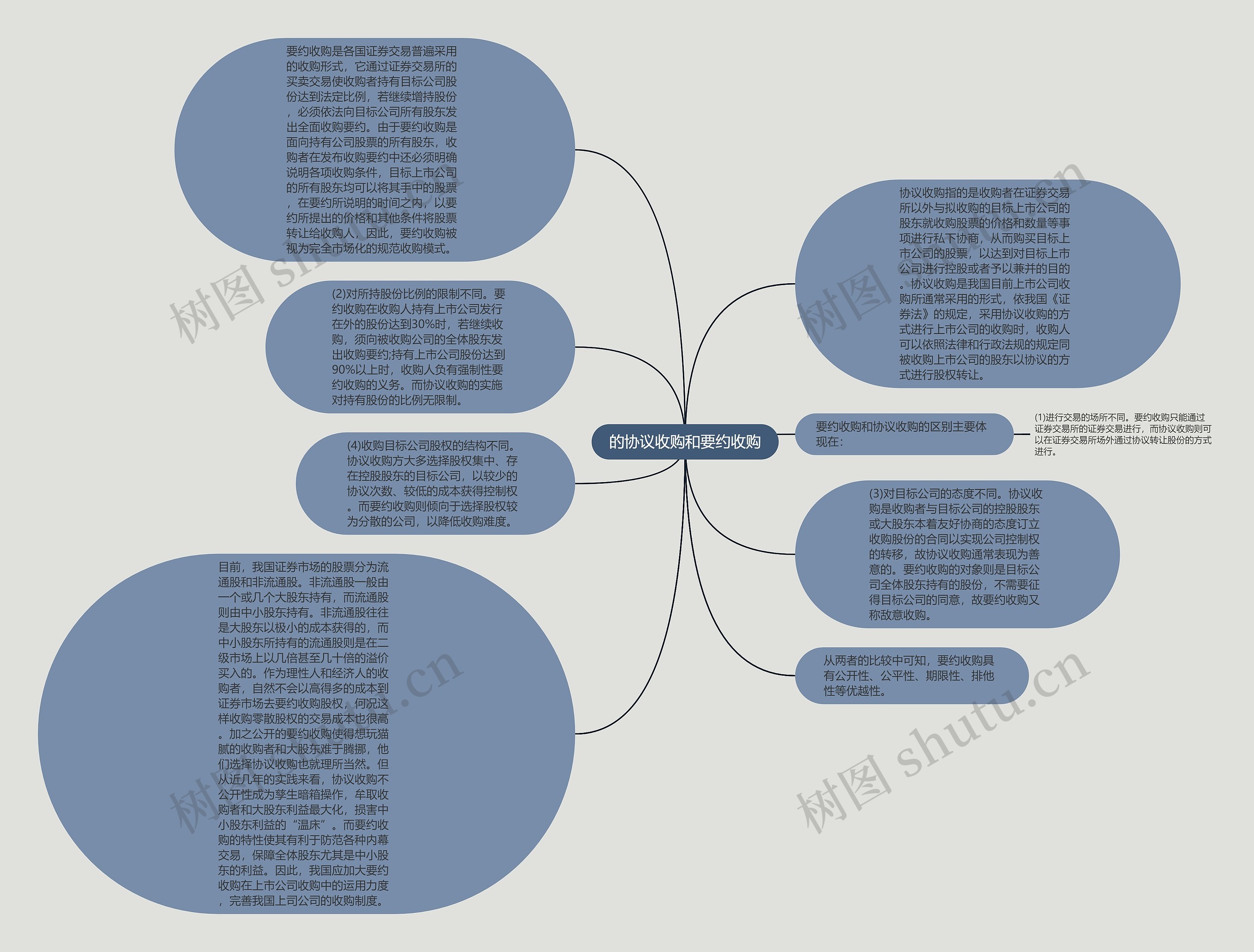 的协议收购和要约收购思维导图