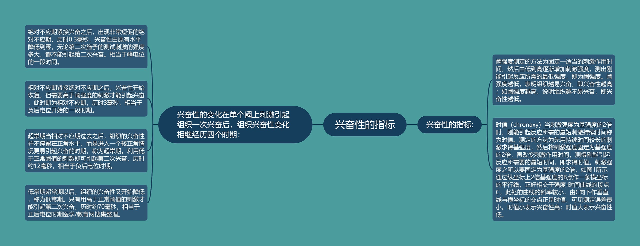 兴奋性的指标