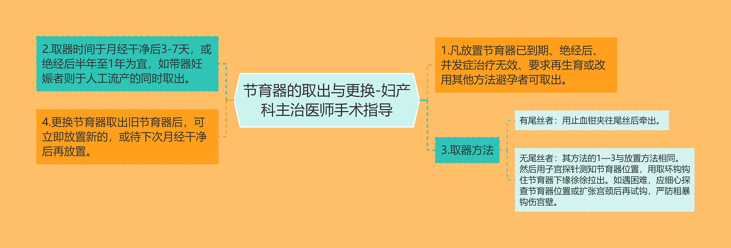 节育器的取出与更换-妇产科主治医师手术指导